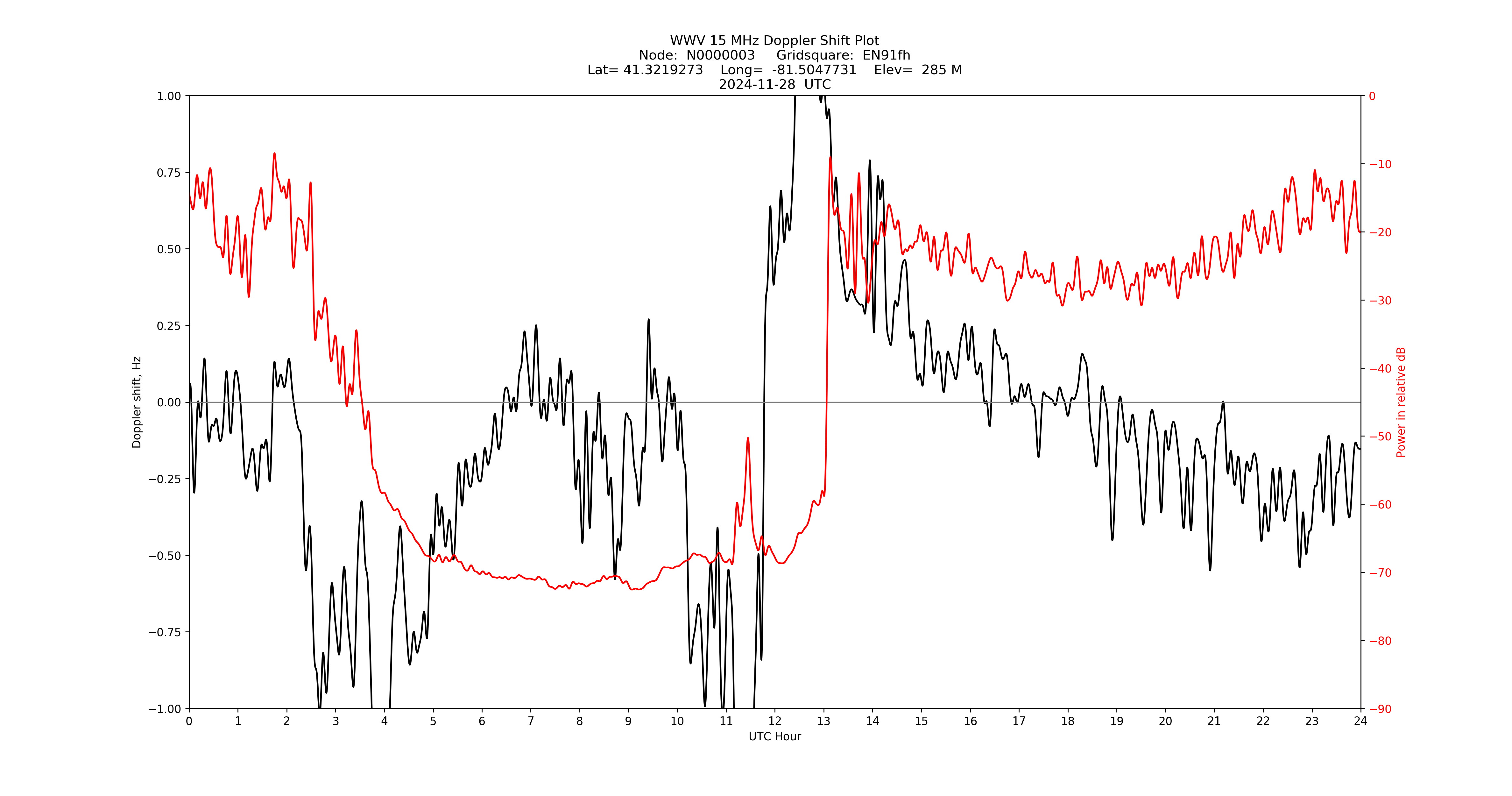 Graph for Observation Unavailable