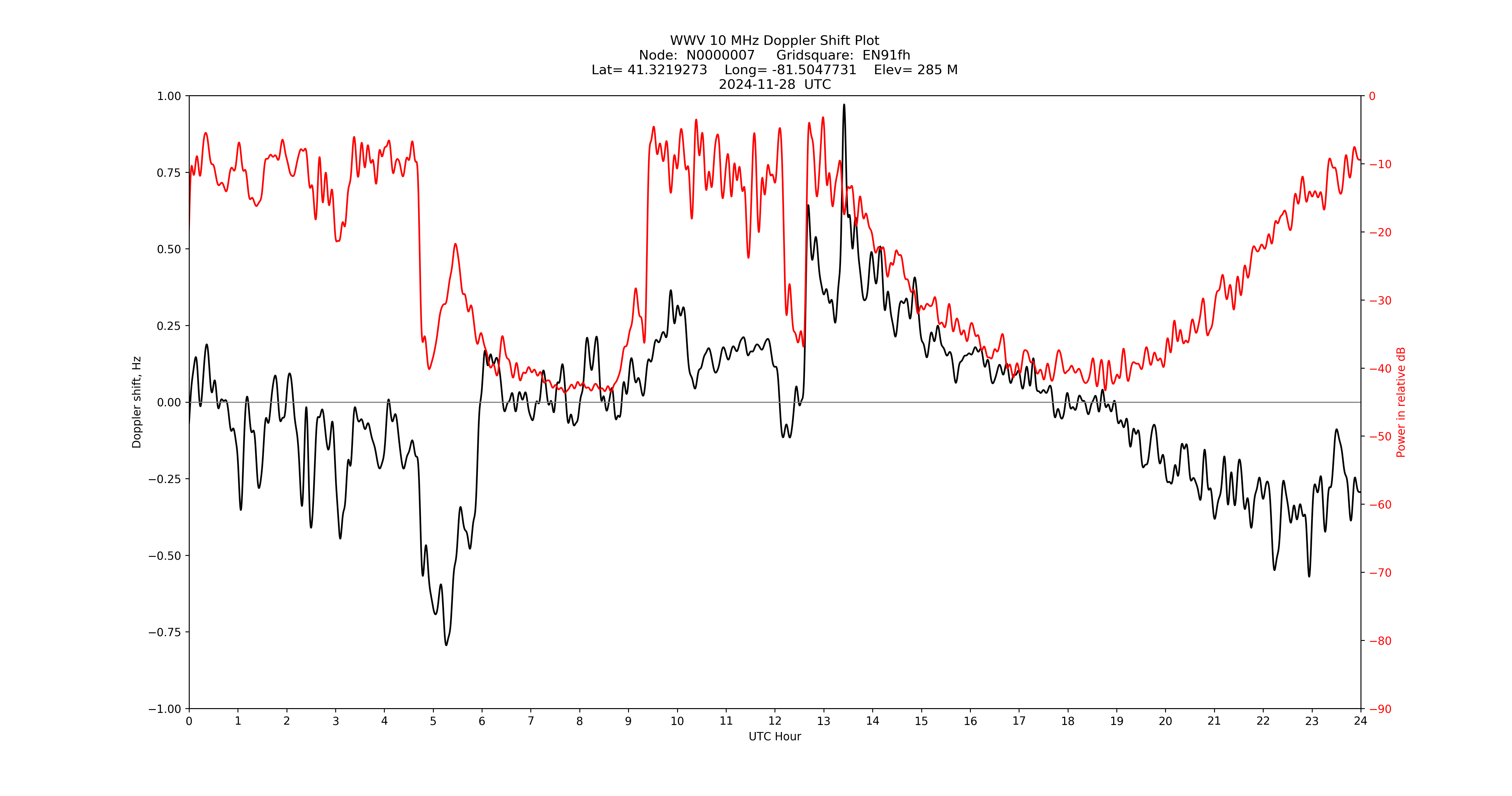 Graph for Observation Unavailable