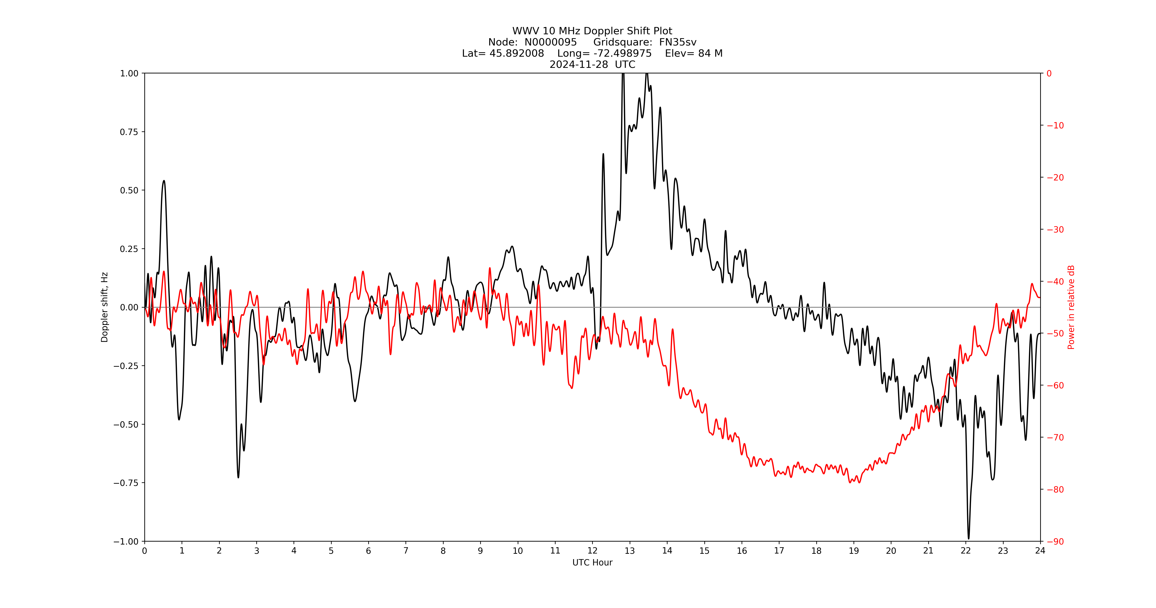 Graph for Observation Unavailable