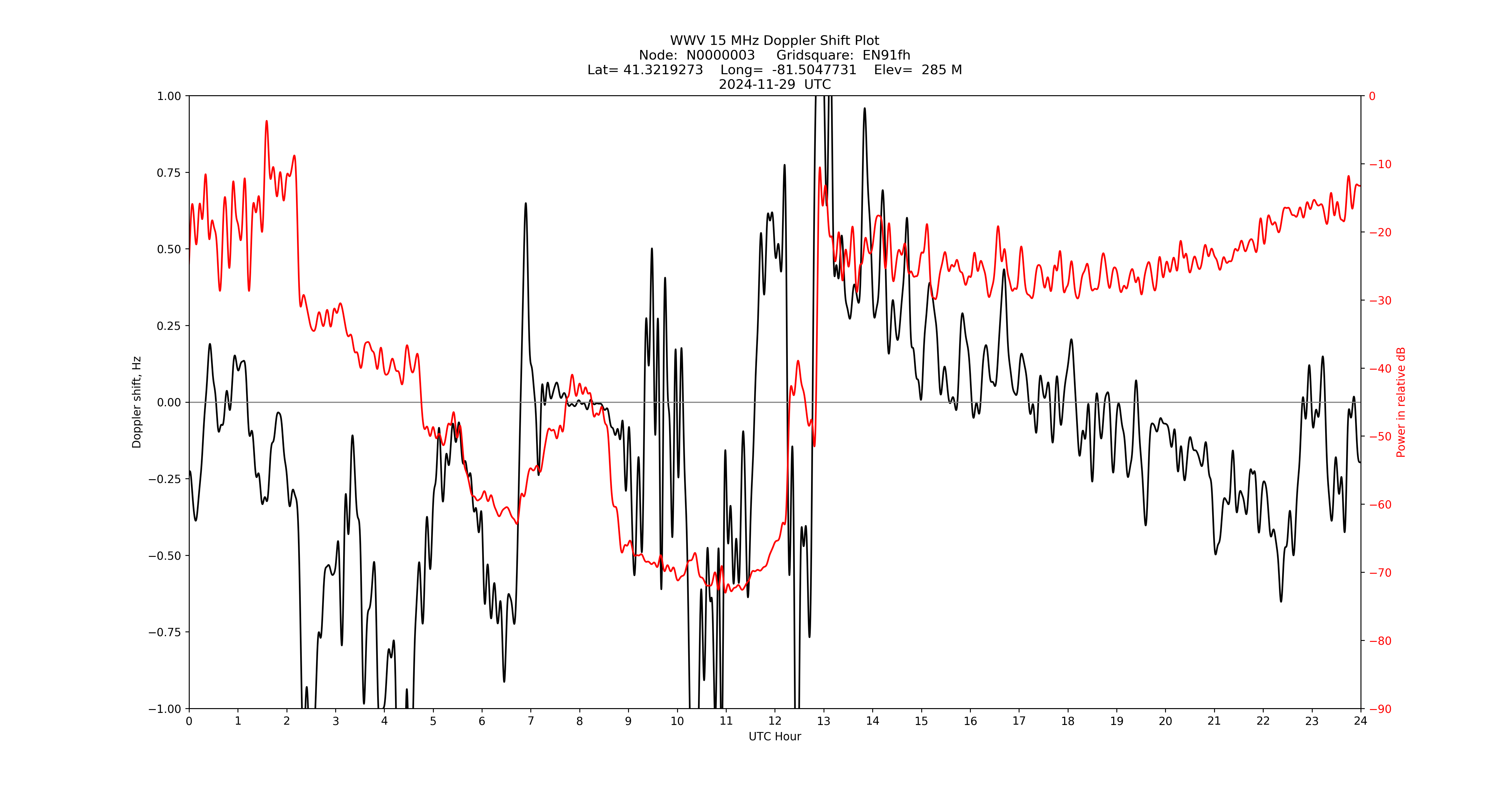 Graph for Observation Unavailable