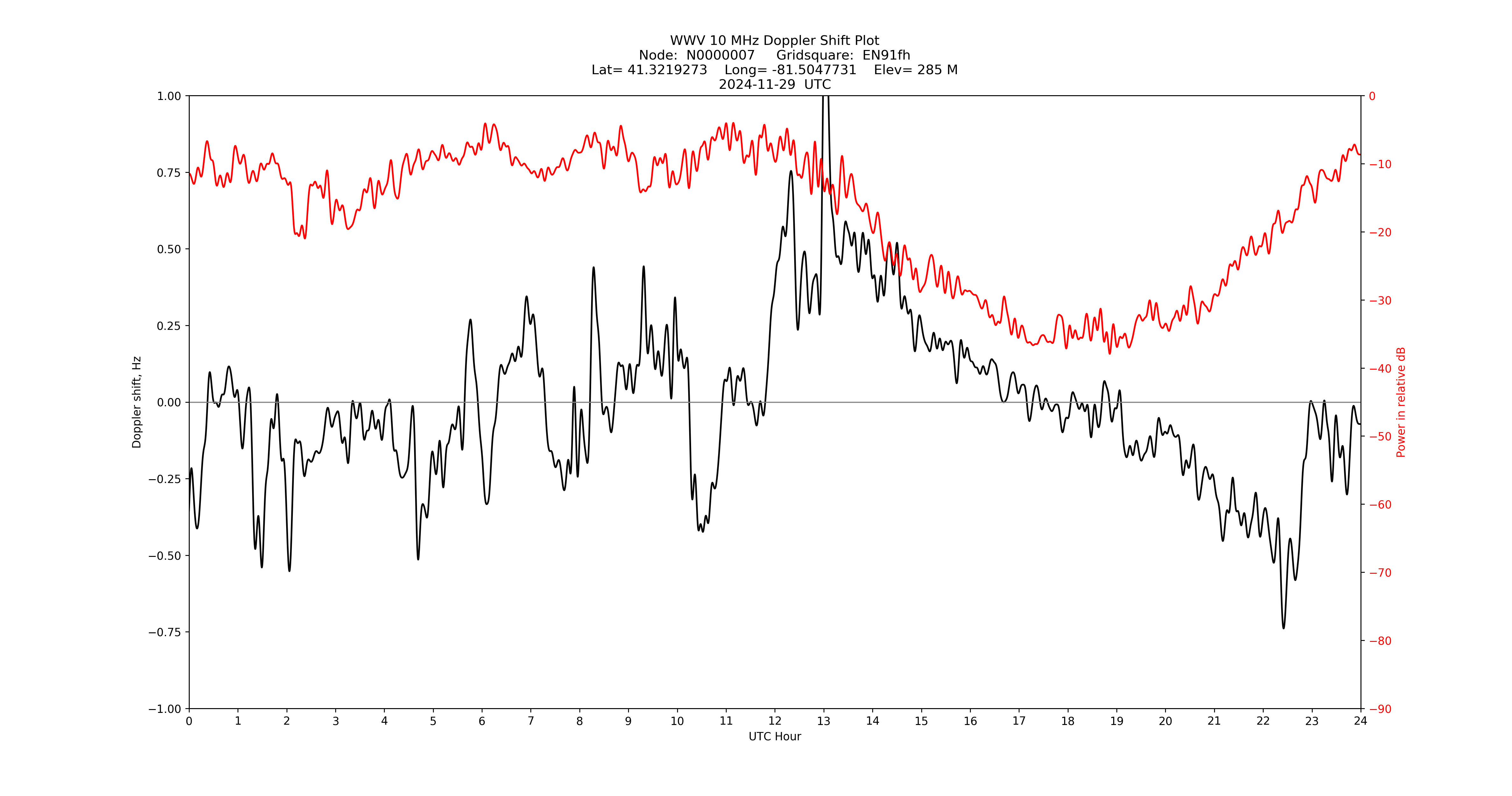 Graph for Observation Unavailable