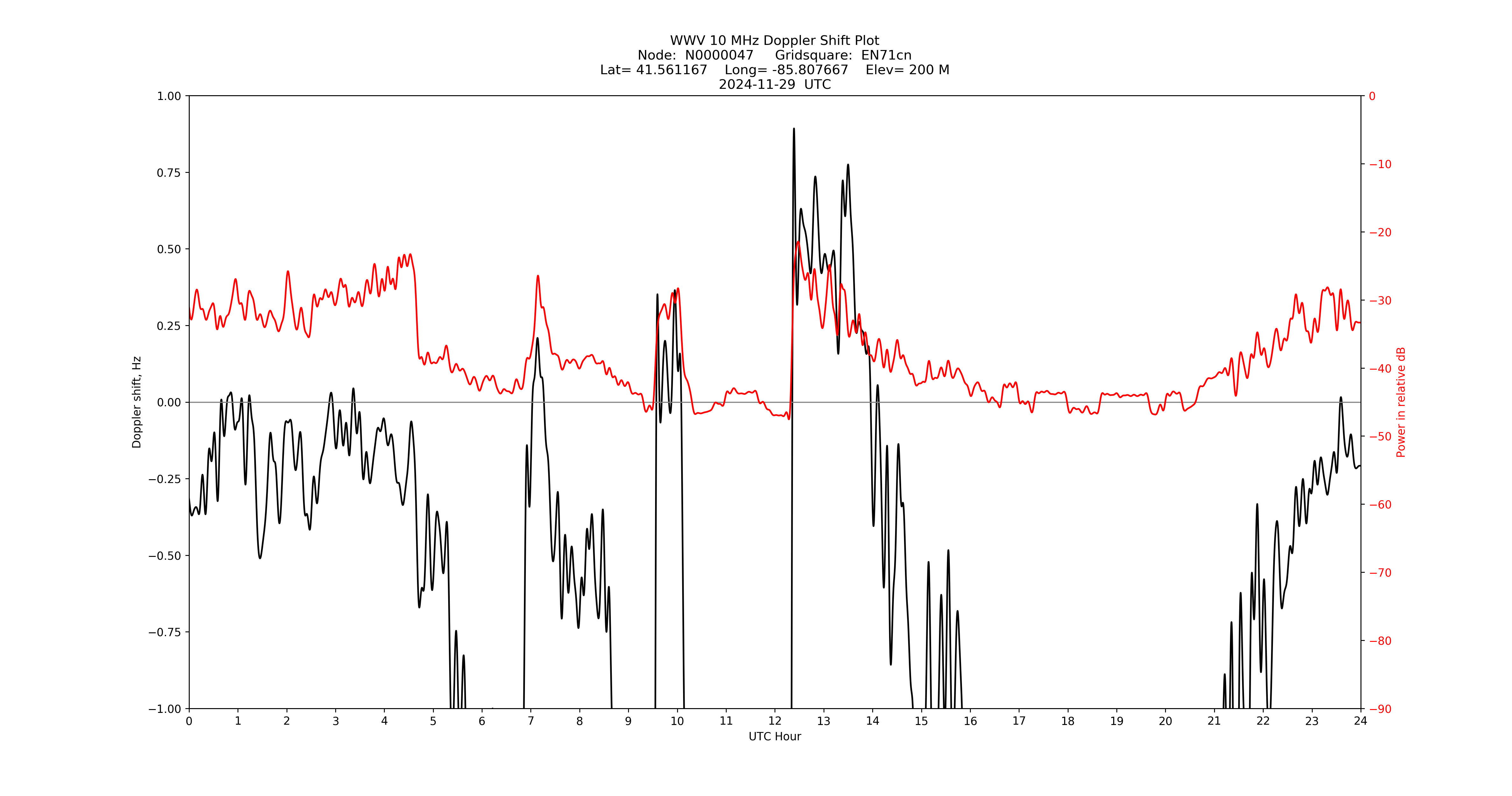 Graph for Observation Unavailable