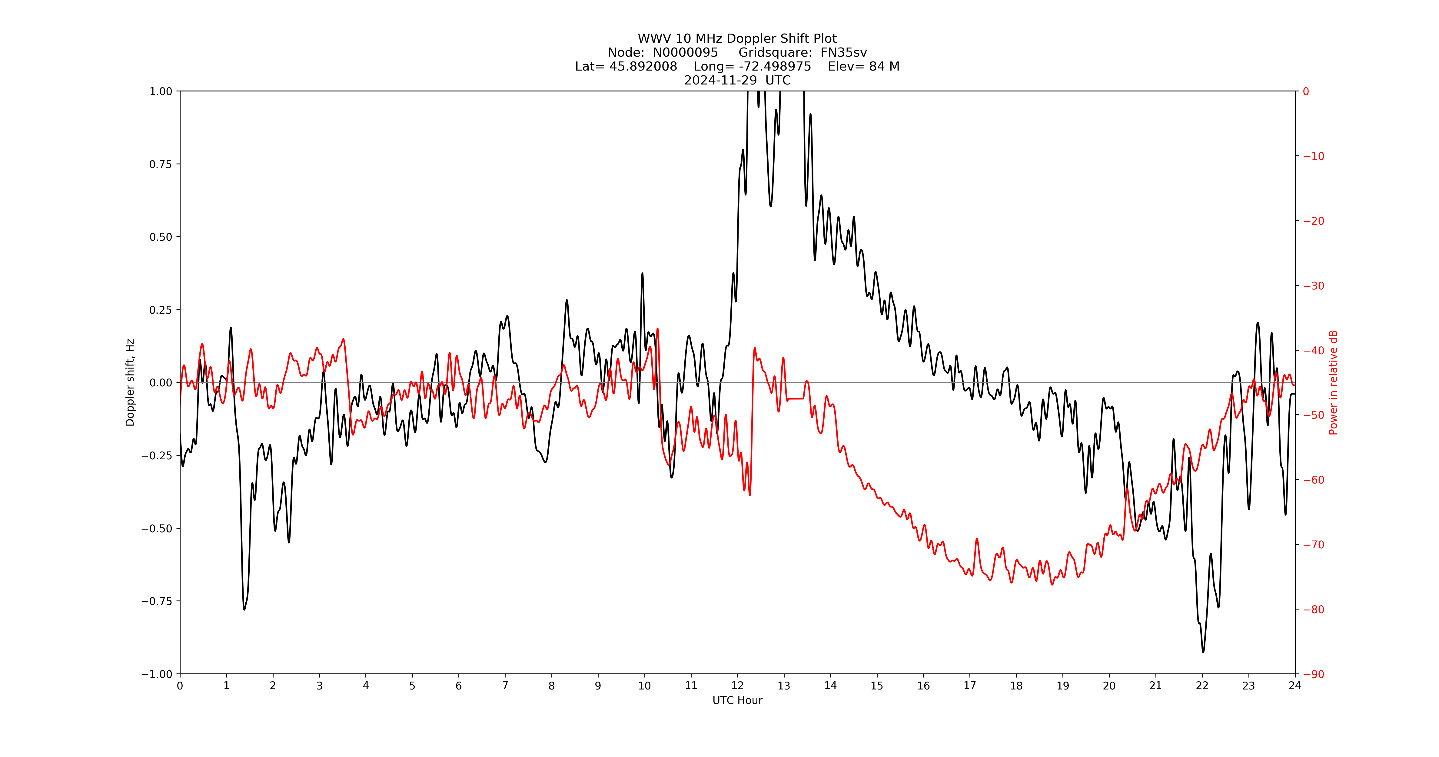 Graph for Observation Unavailable
