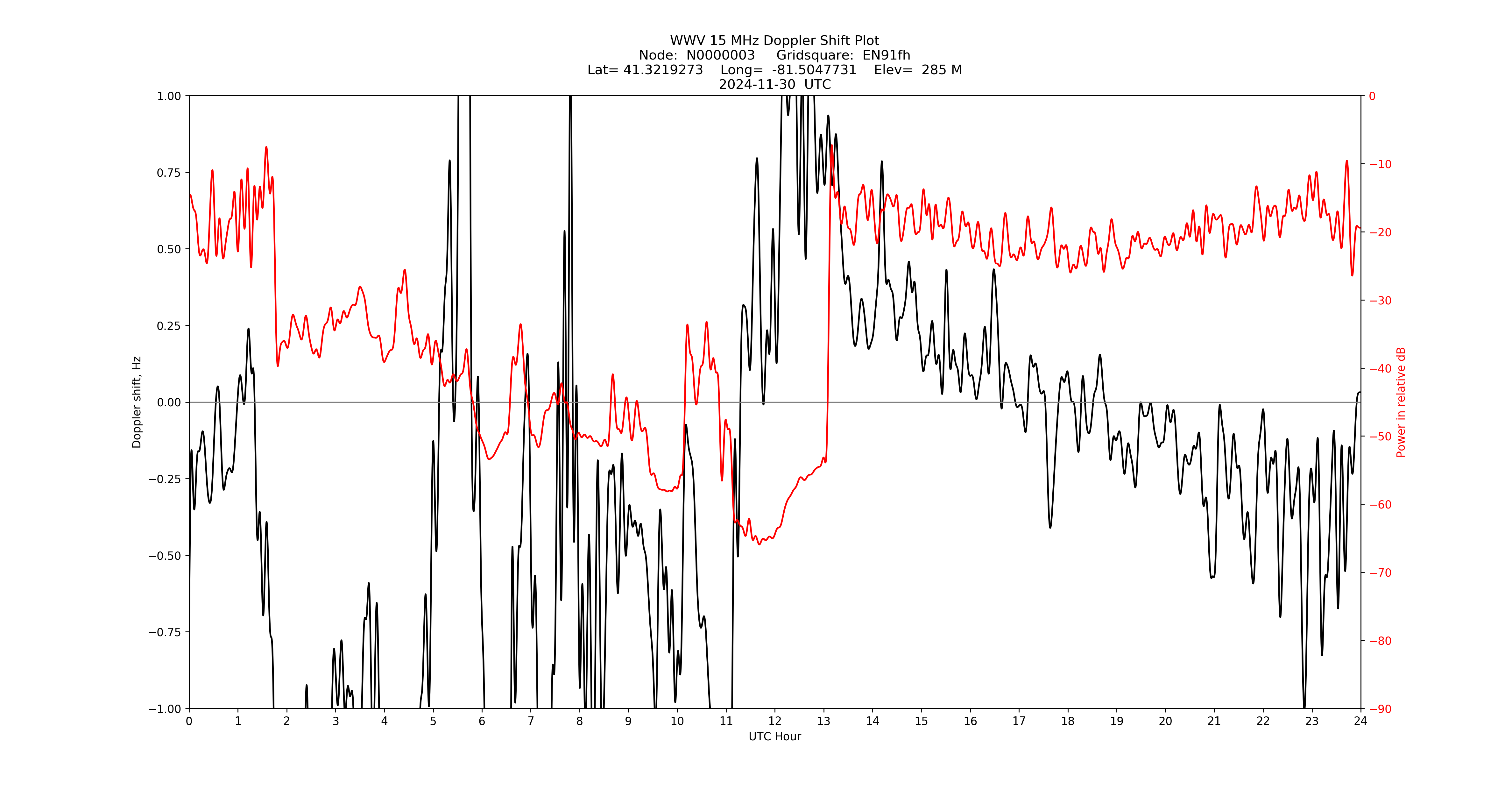 Graph for Observation Unavailable