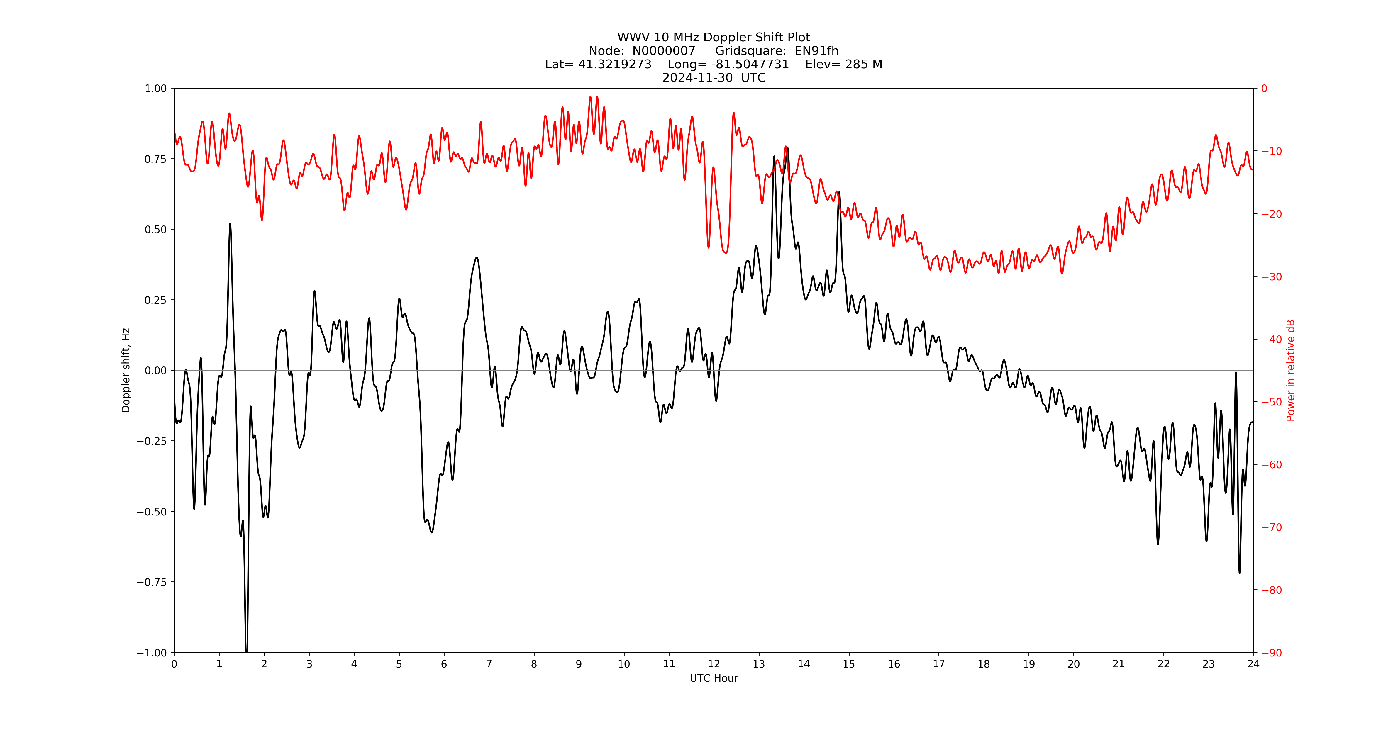 Graph for Observation Unavailable