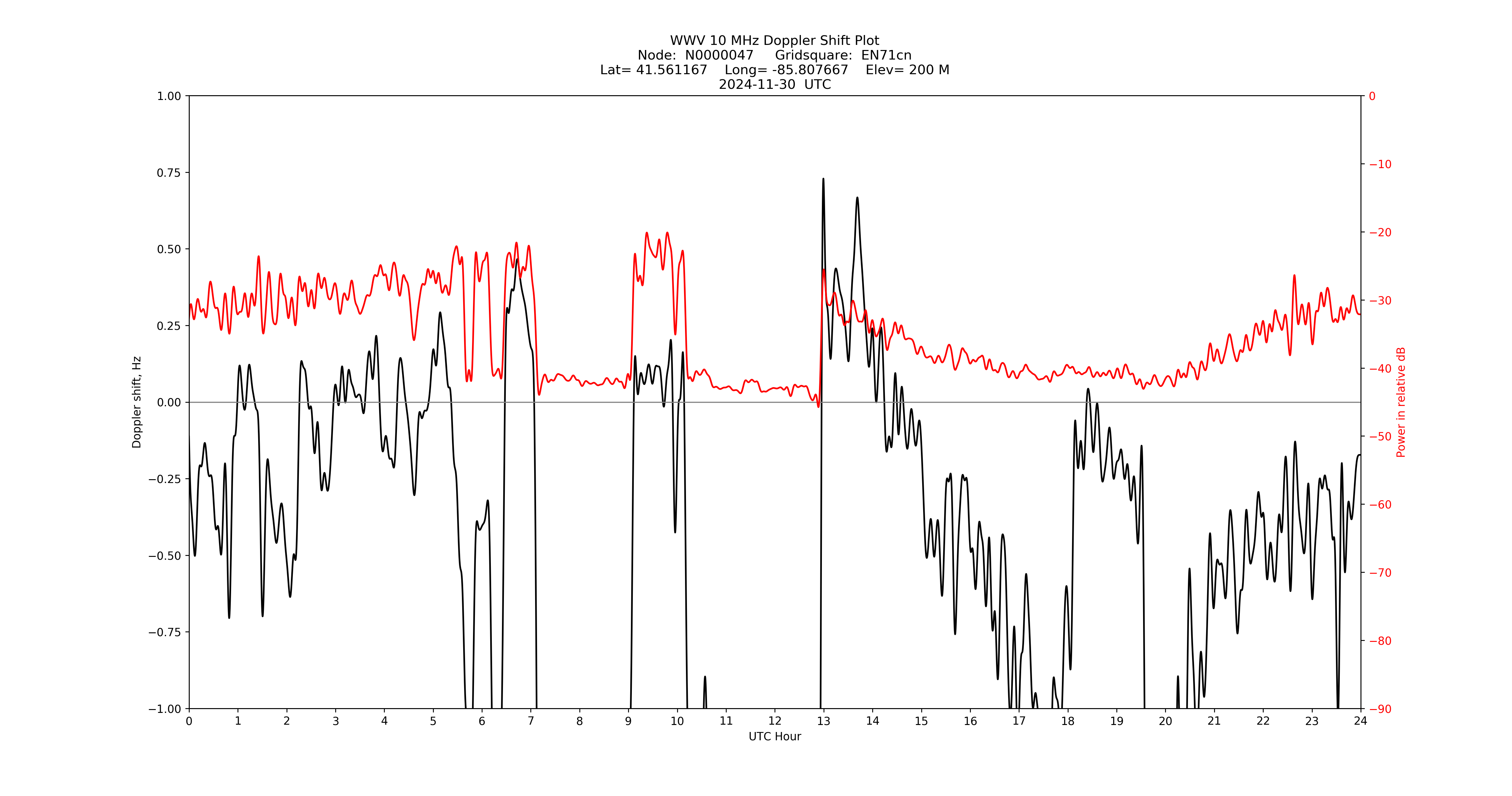 Graph for Observation Unavailable