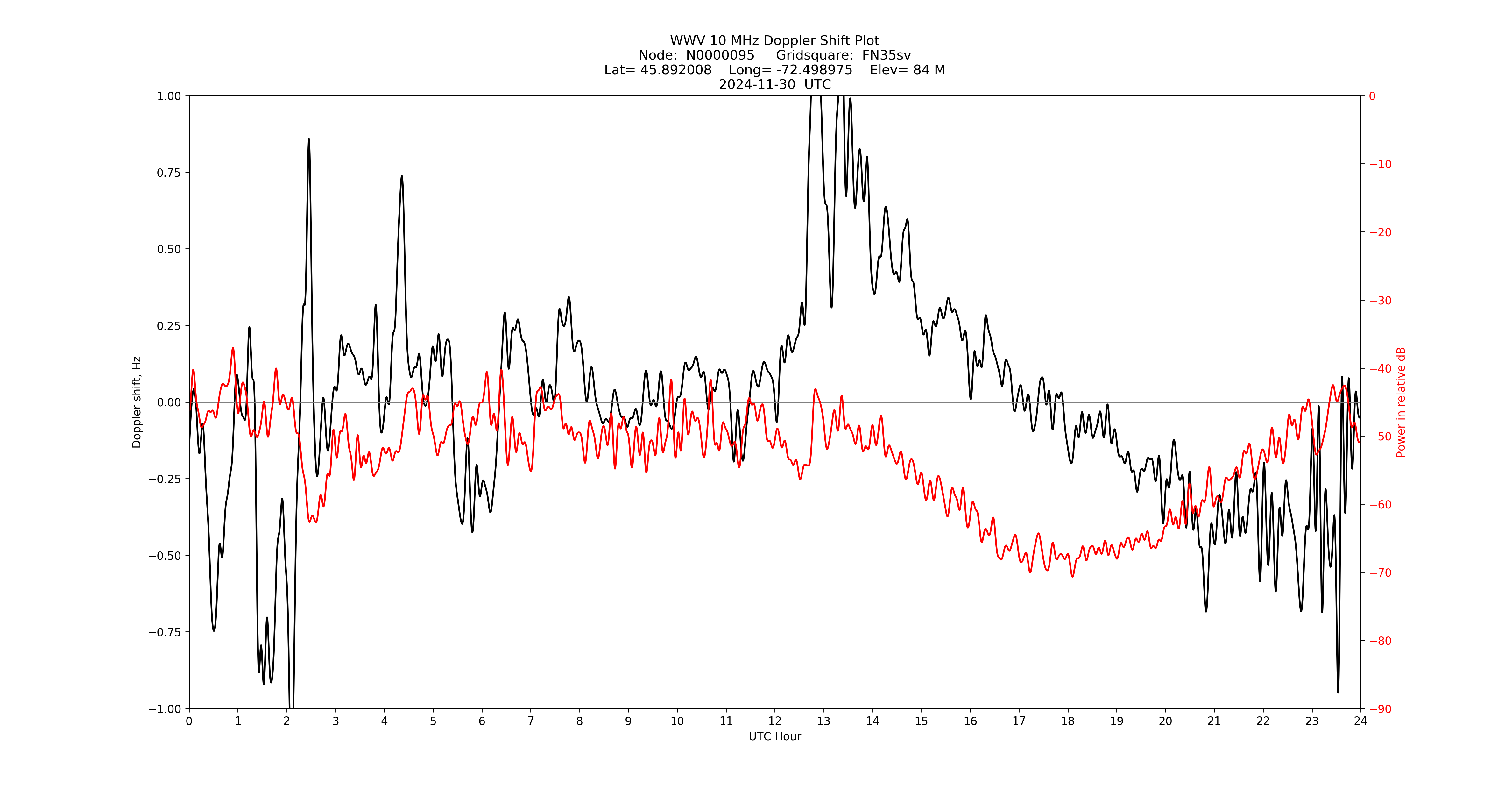 Graph for Observation Unavailable