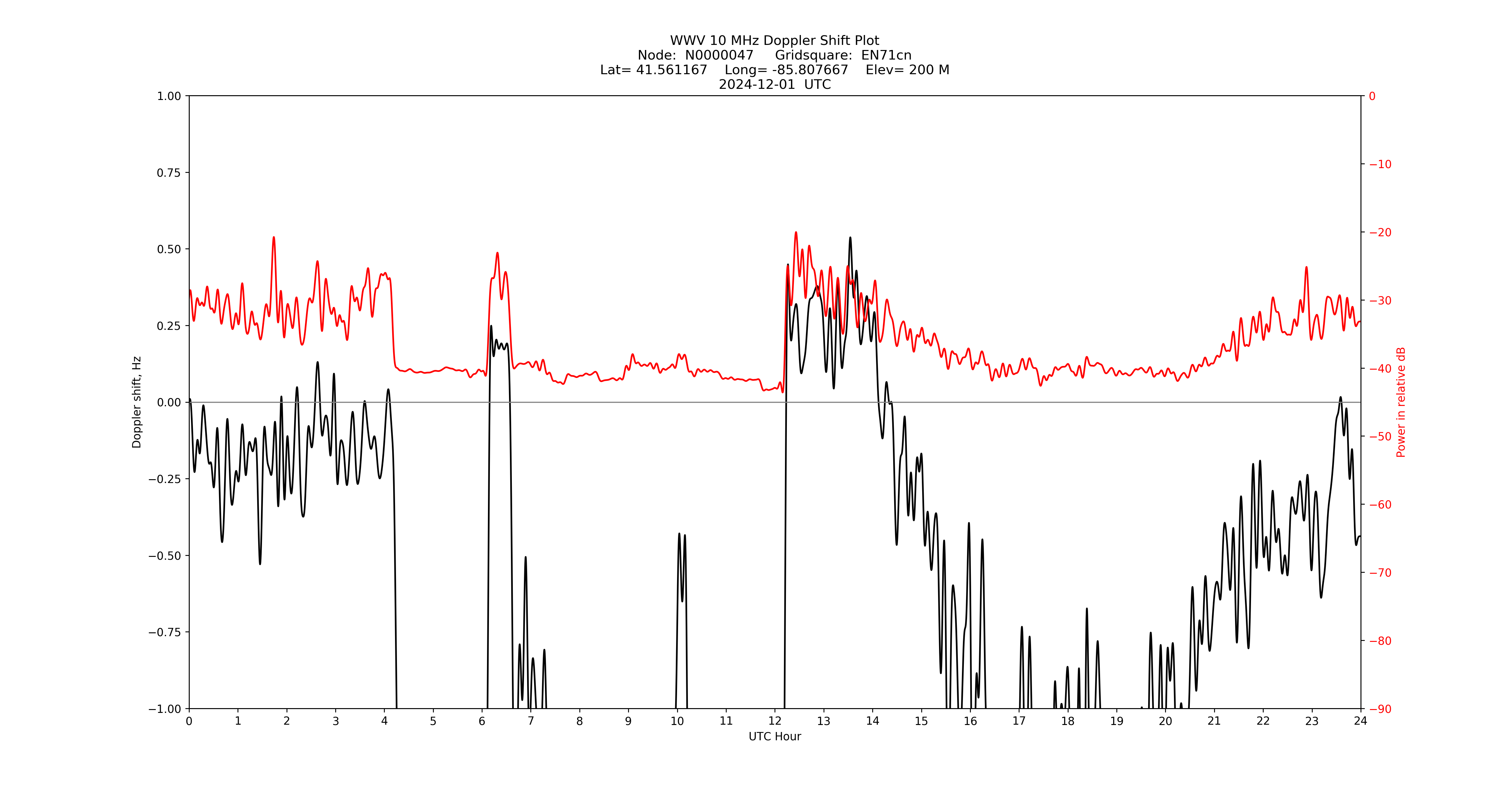 Graph for Observation Unavailable