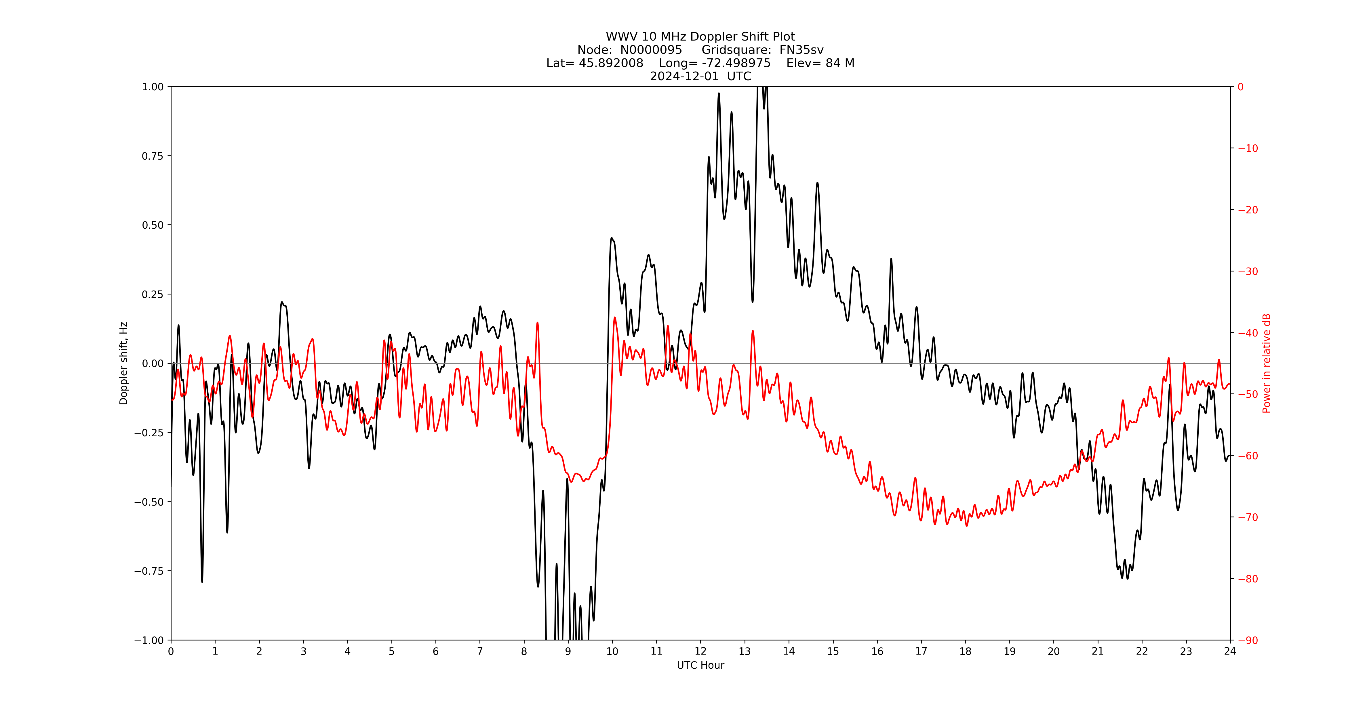 Graph for Observation Unavailable