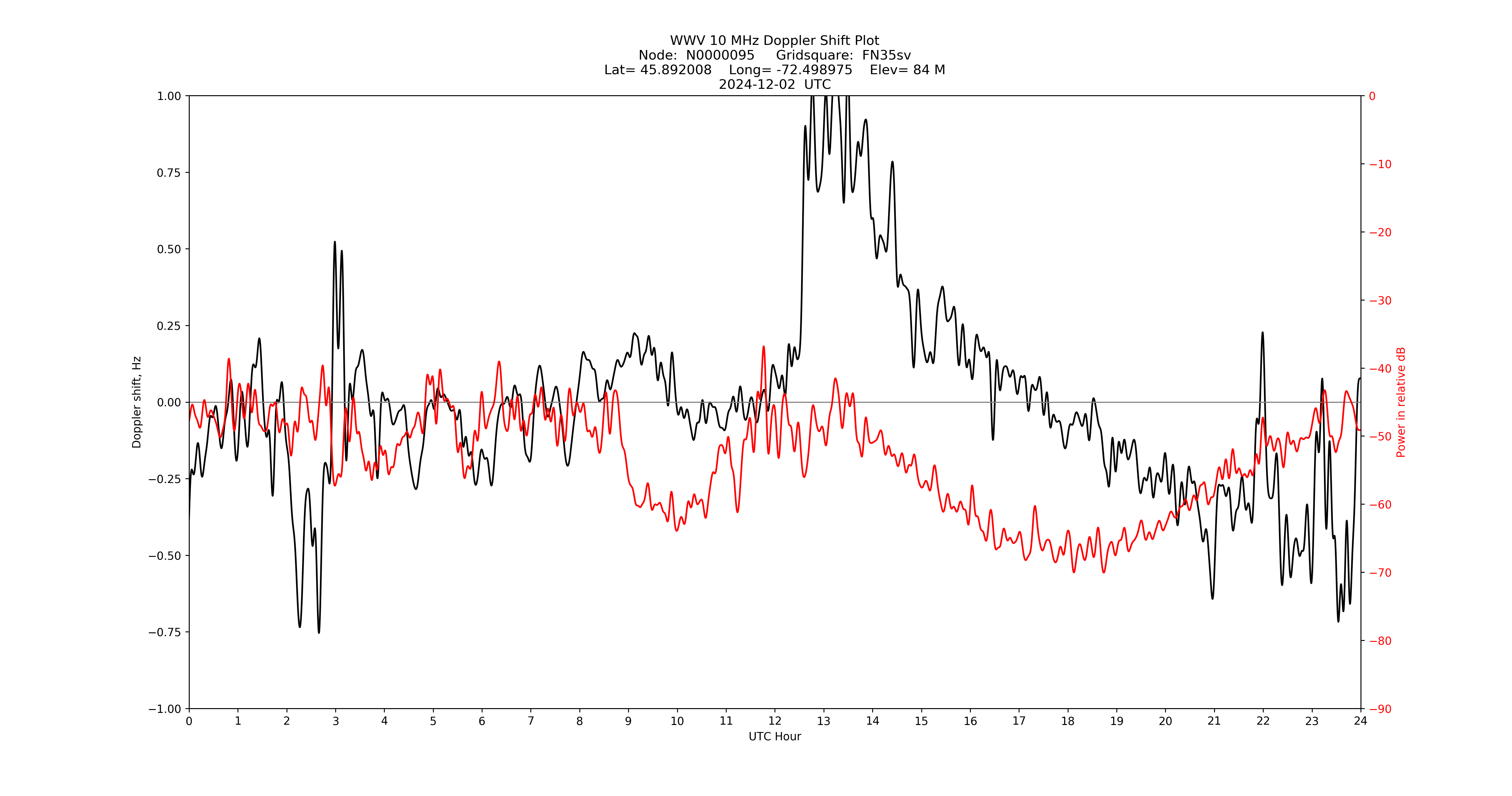 Graph for Observation Unavailable