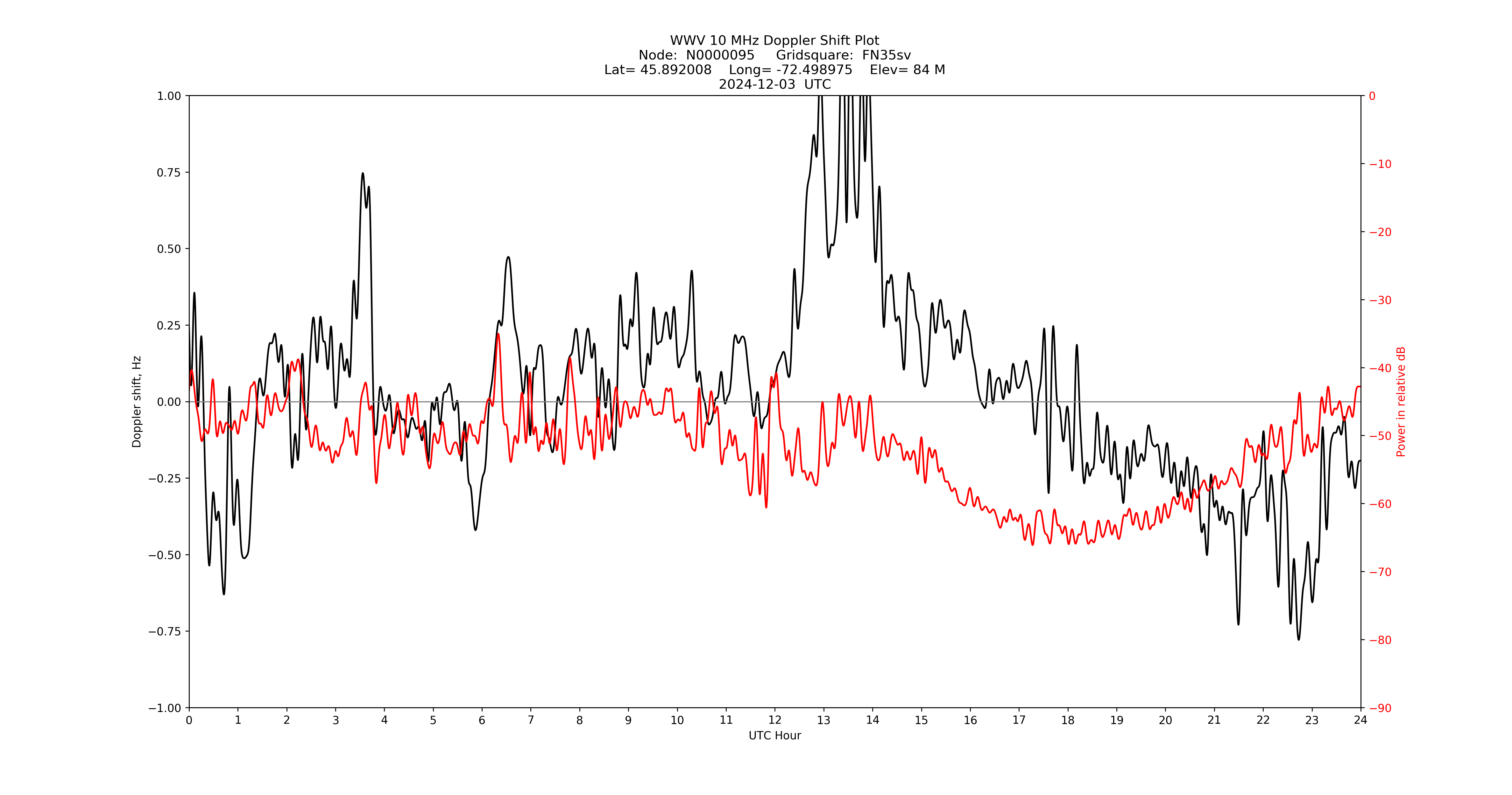 Graph for Observation Unavailable