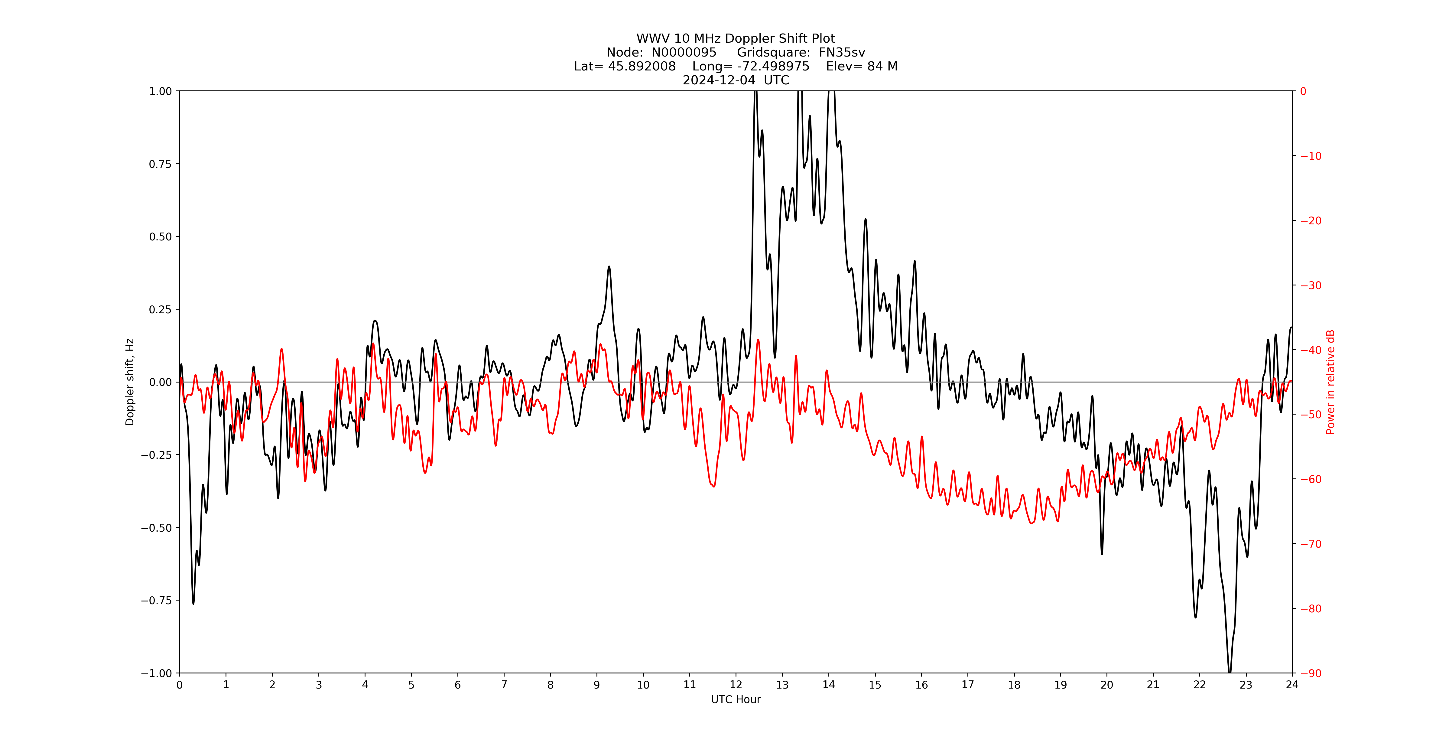Graph for Observation Unavailable