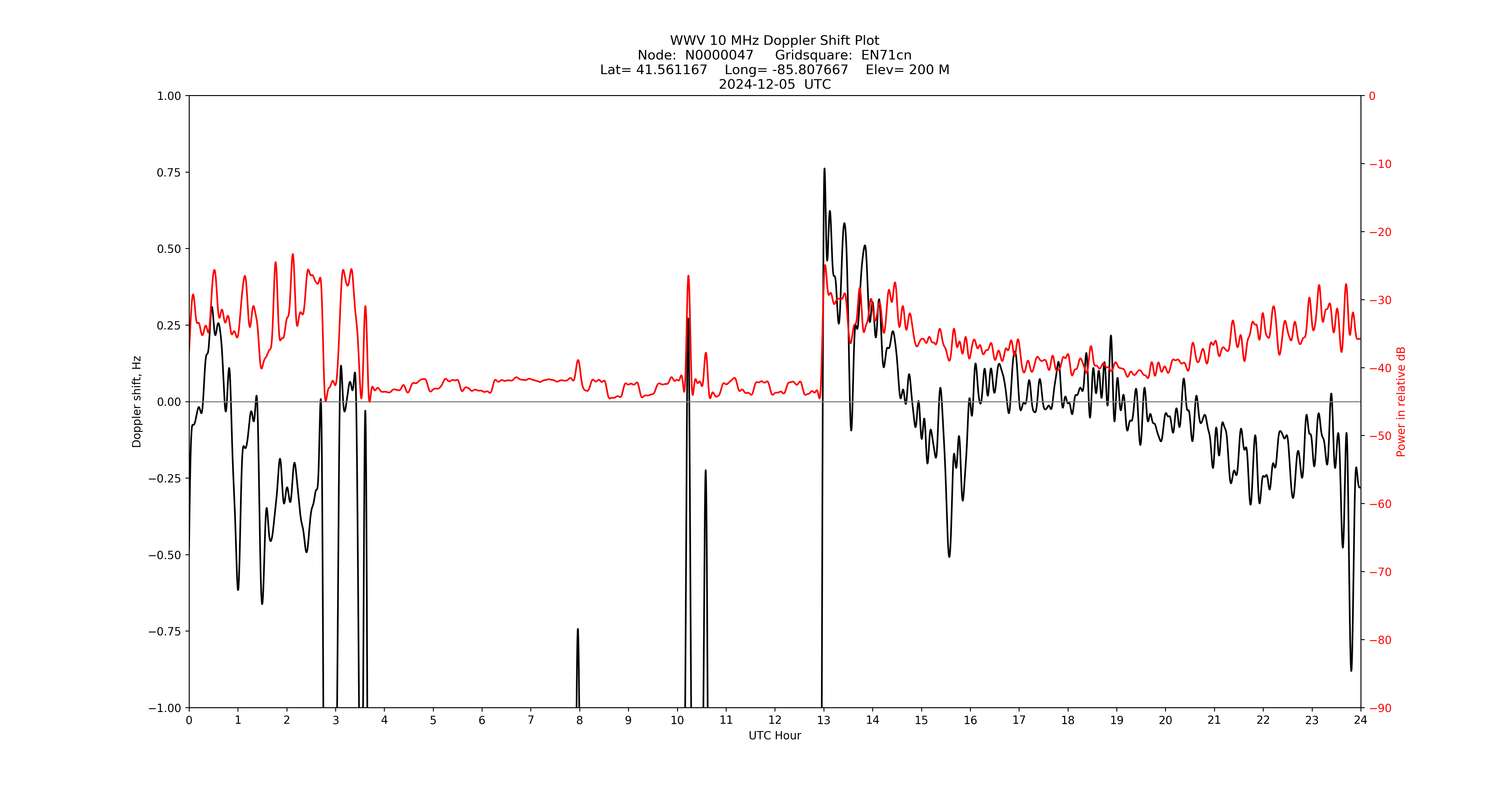 Graph for Observation Unavailable