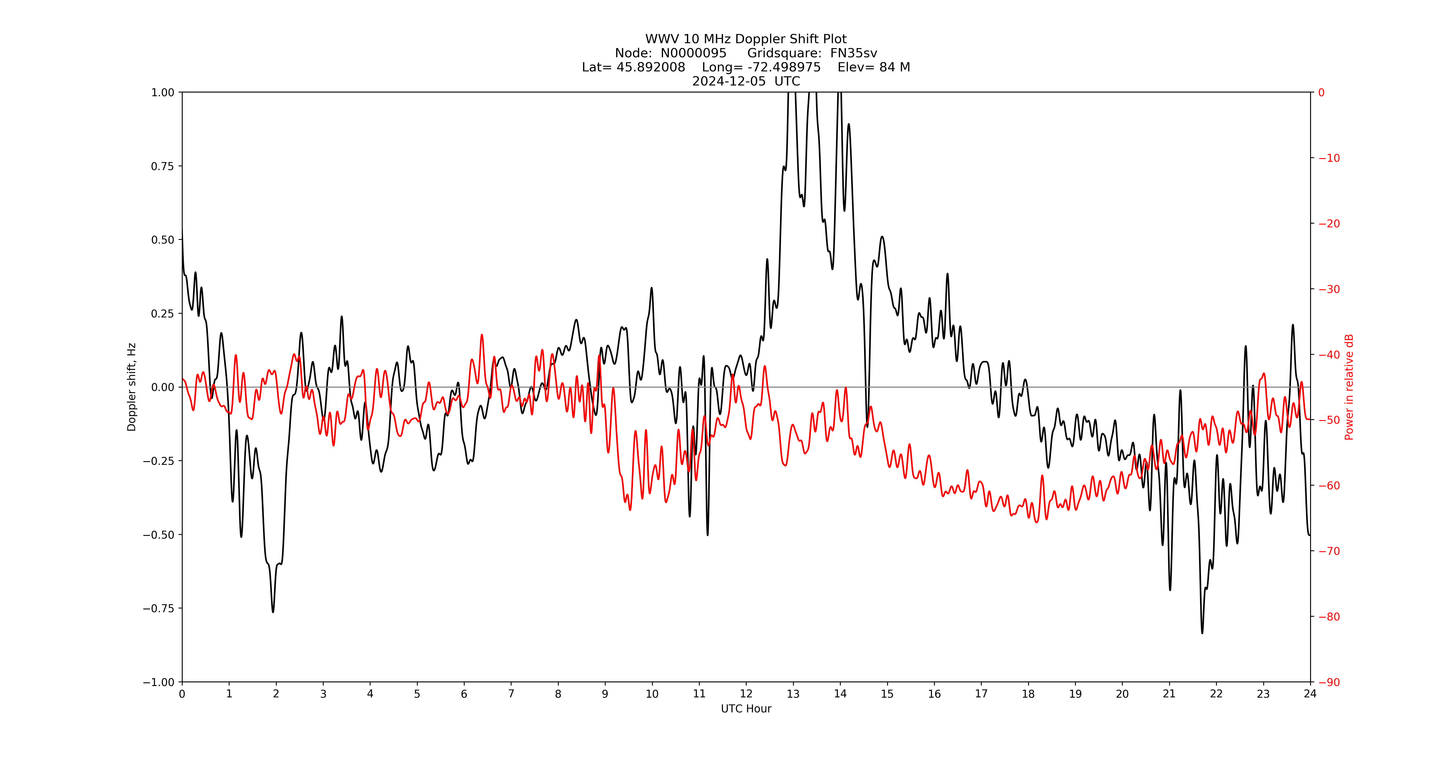 Graph for Observation Unavailable