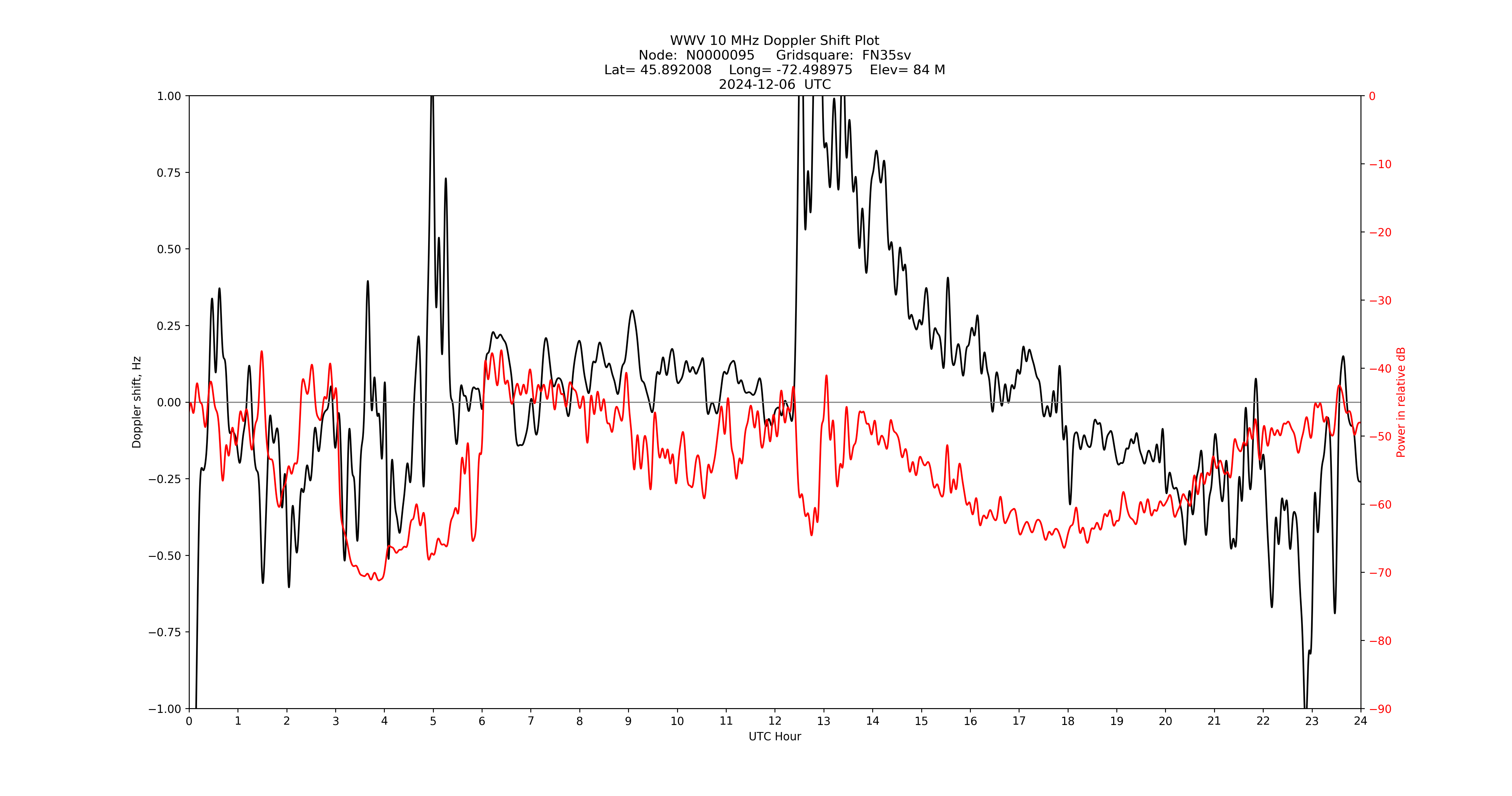 Graph for Observation Unavailable
