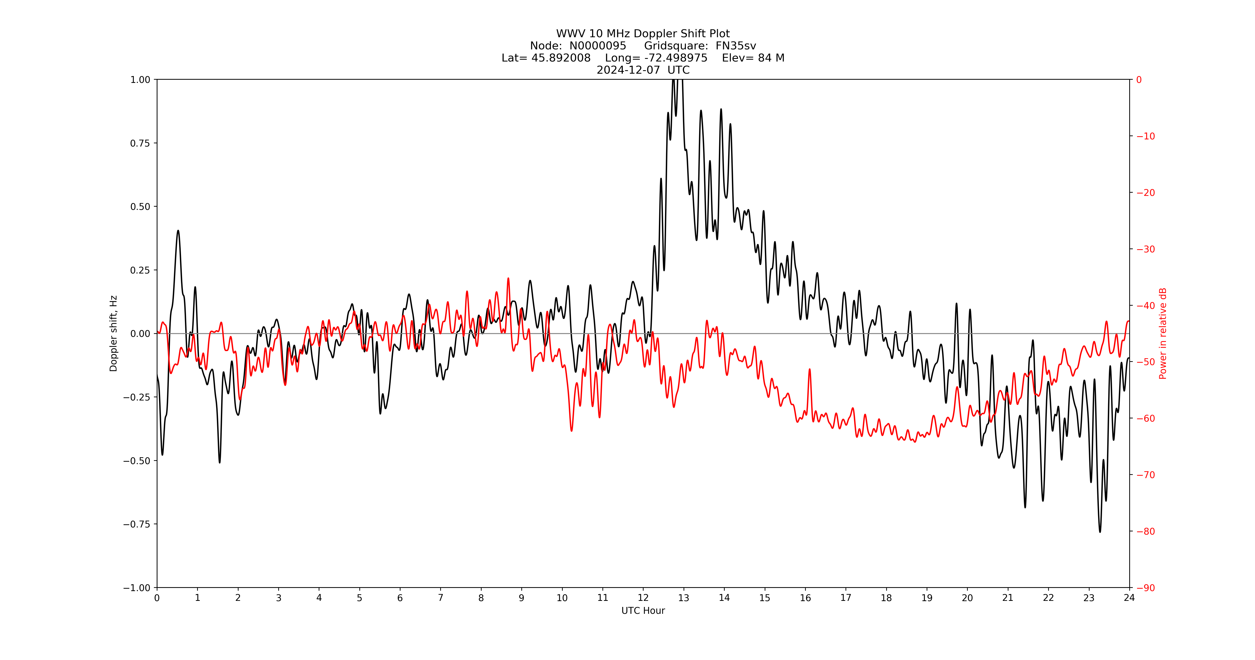 Graph for Observation Unavailable