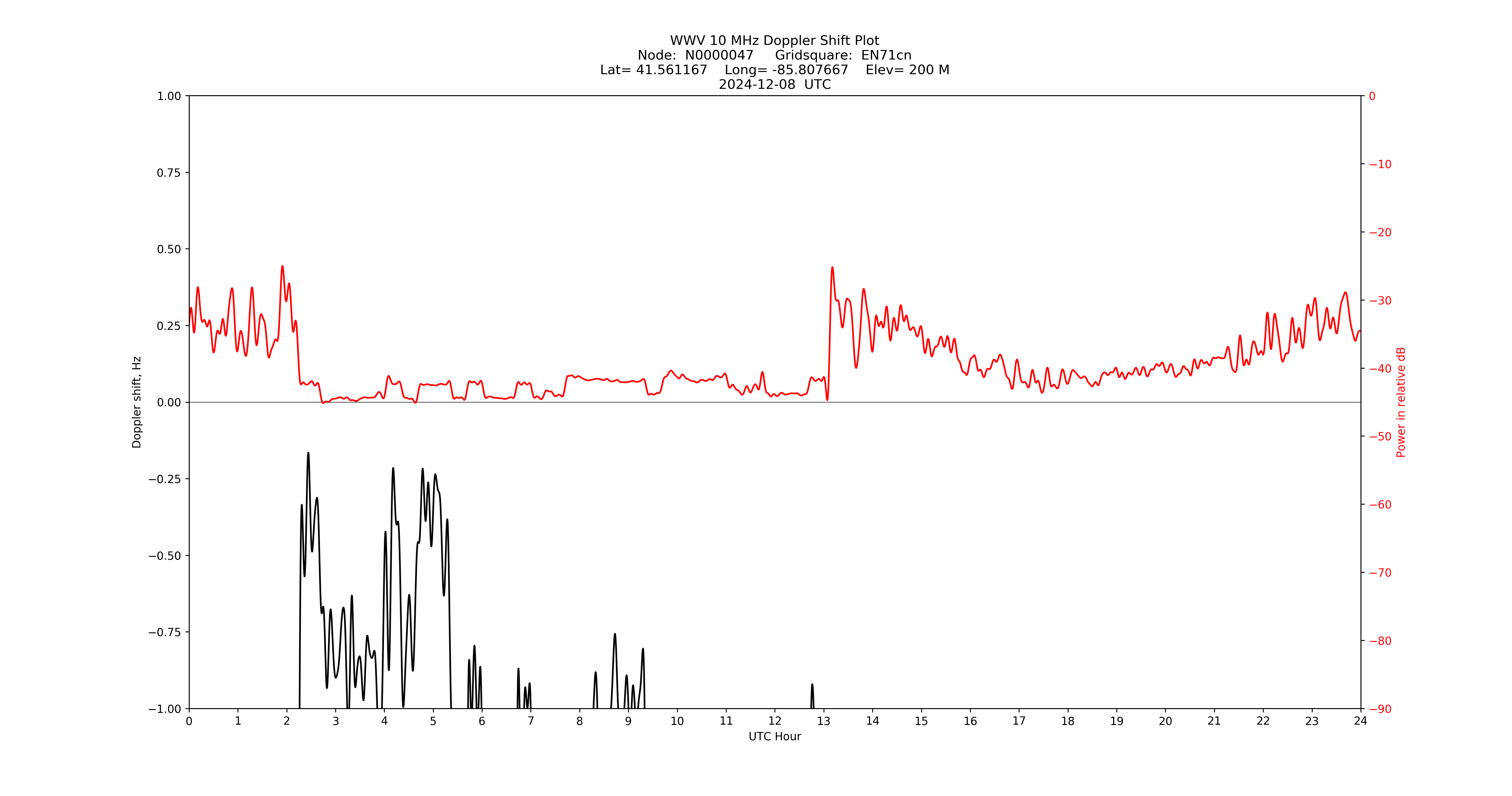 Graph for Observation Unavailable