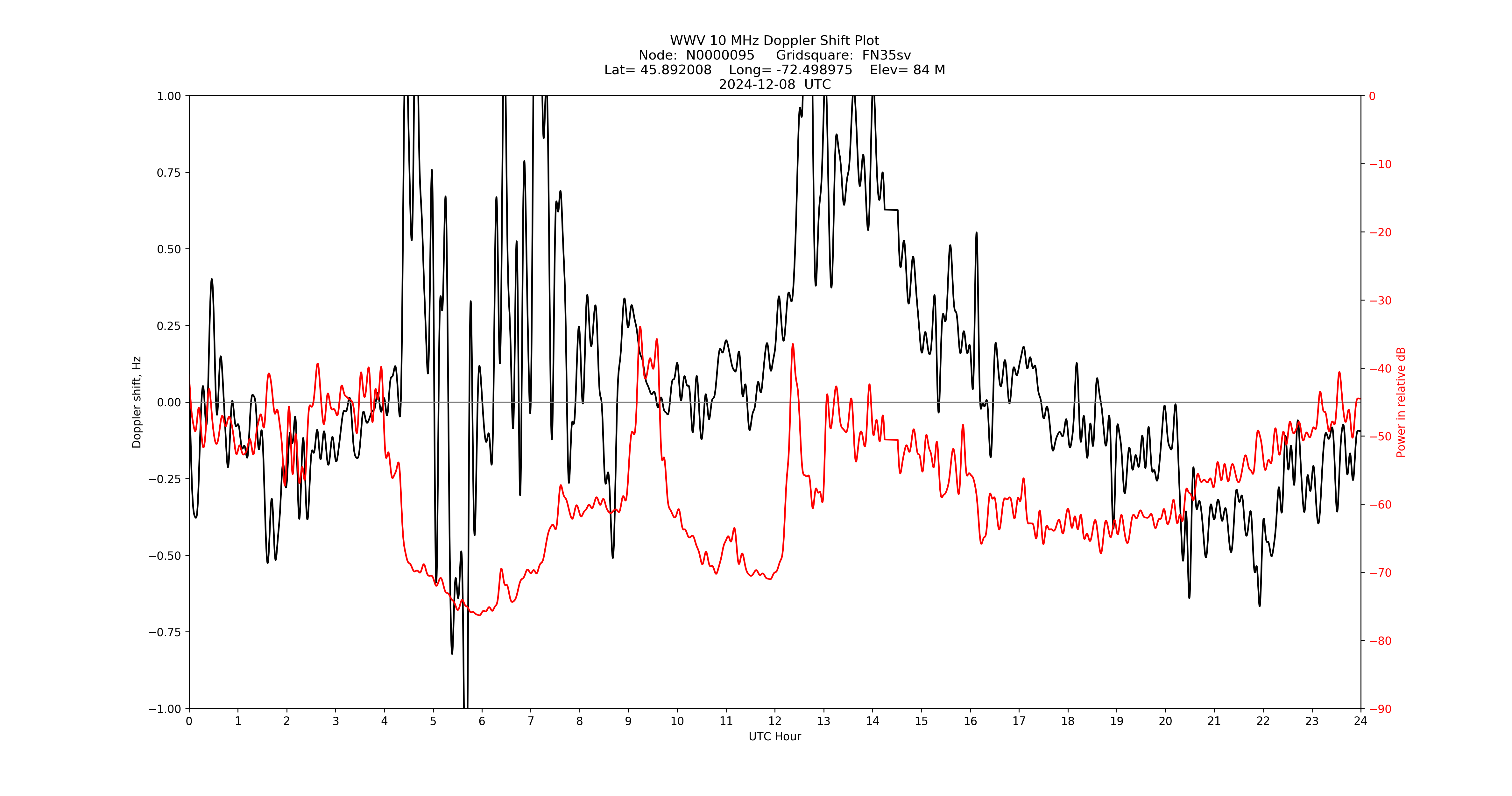 Graph for Observation Unavailable