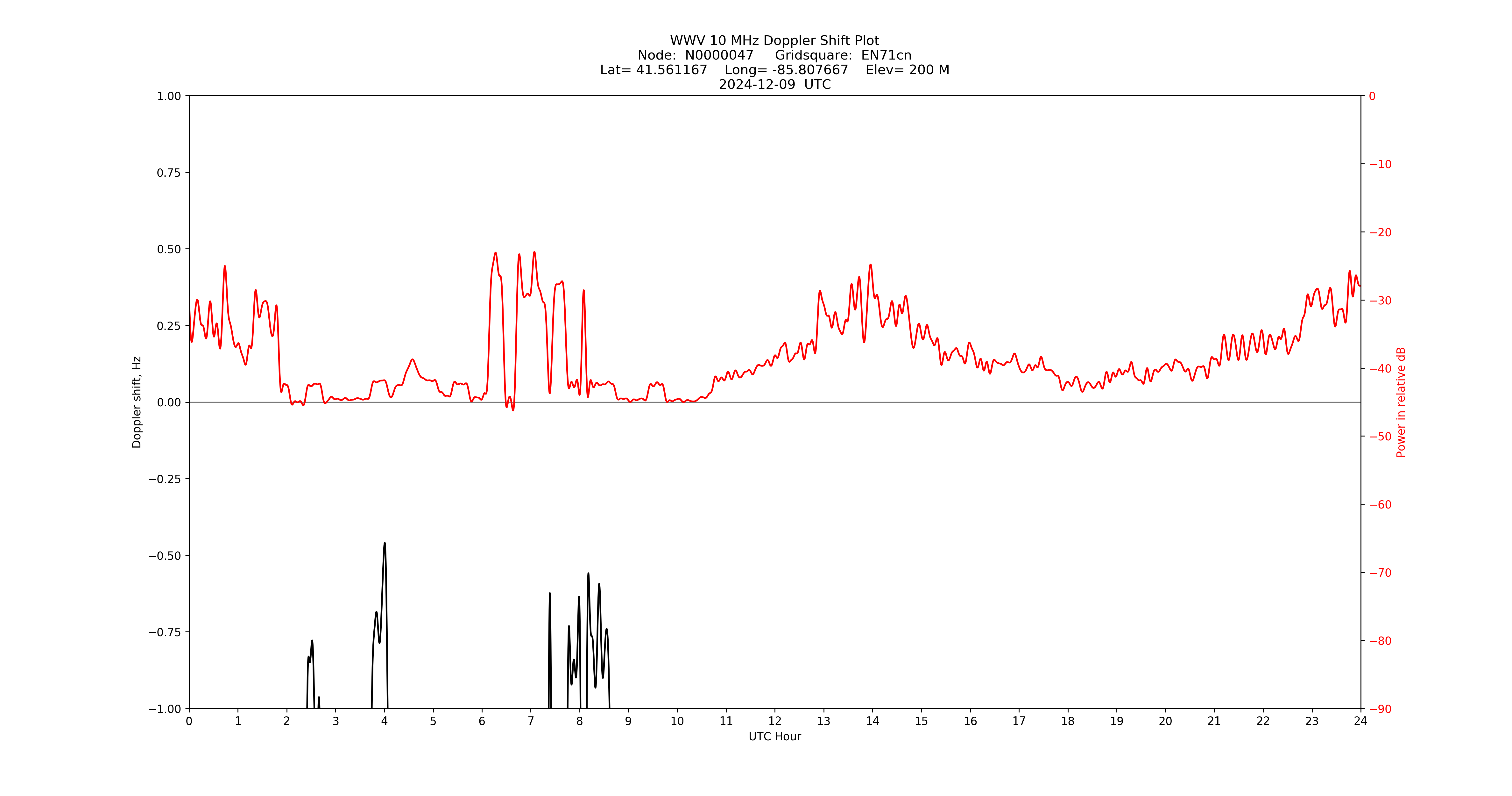 Graph for Observation Unavailable