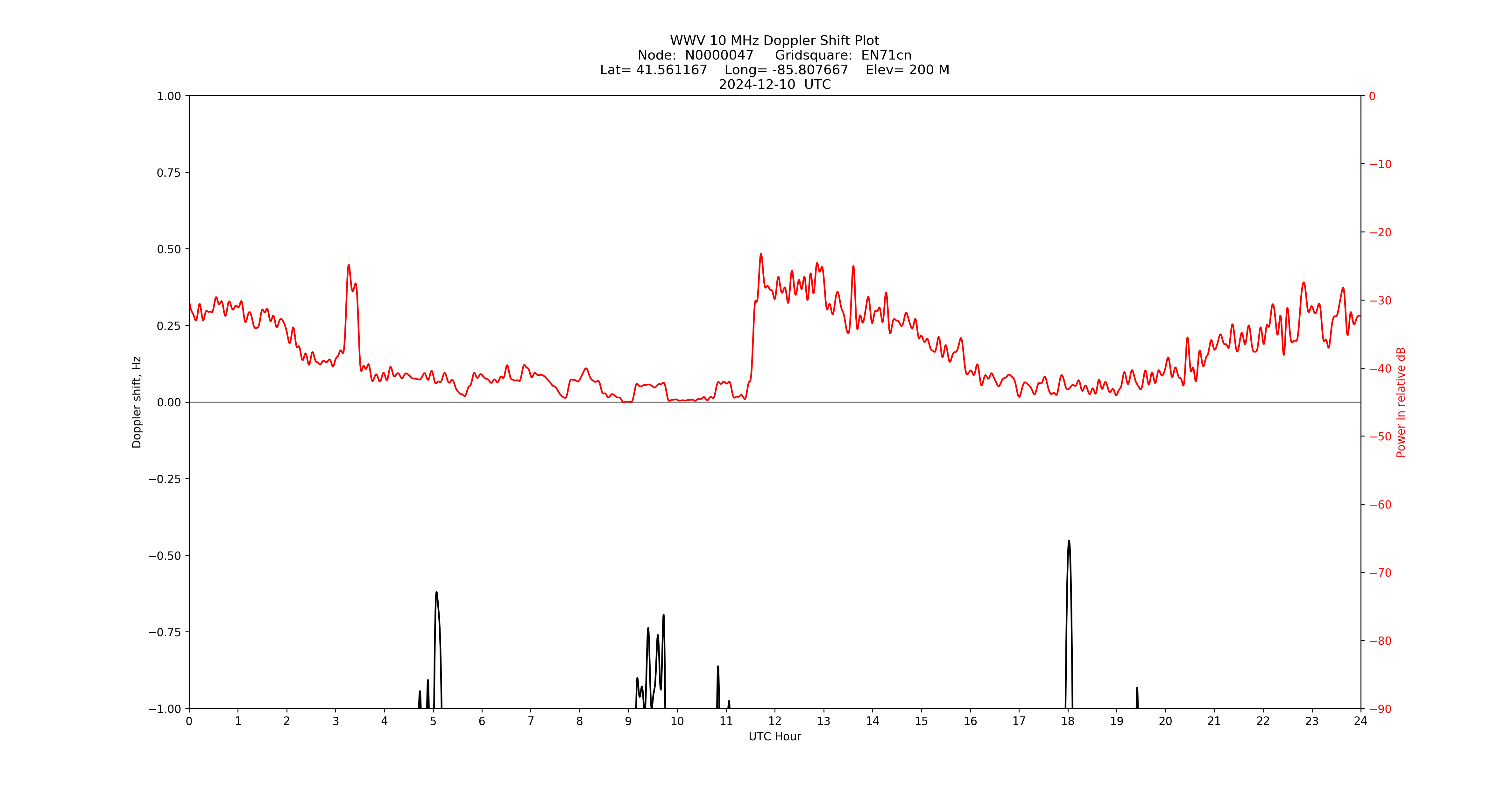 Graph for Observation Unavailable