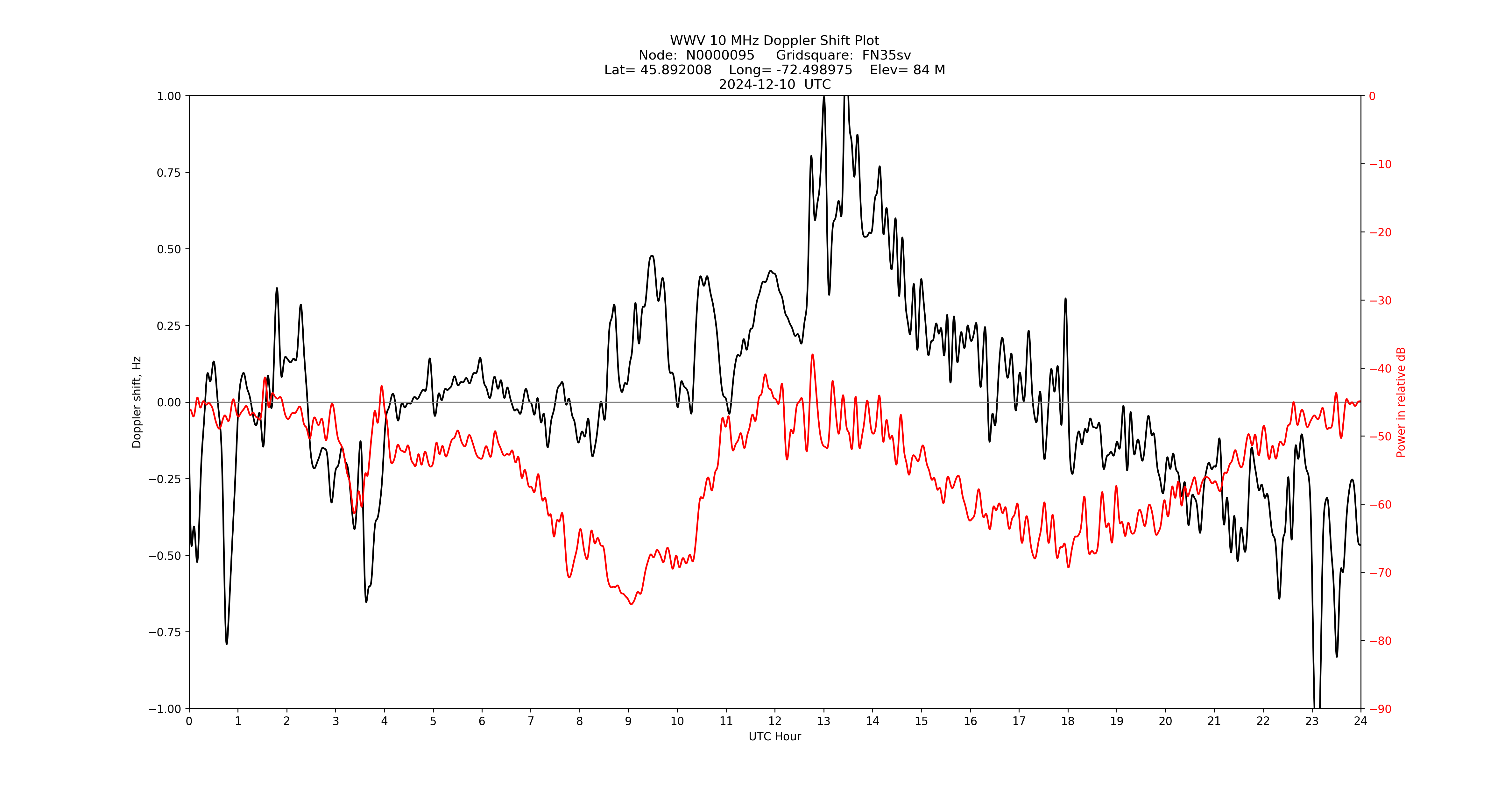 Graph for Observation Unavailable