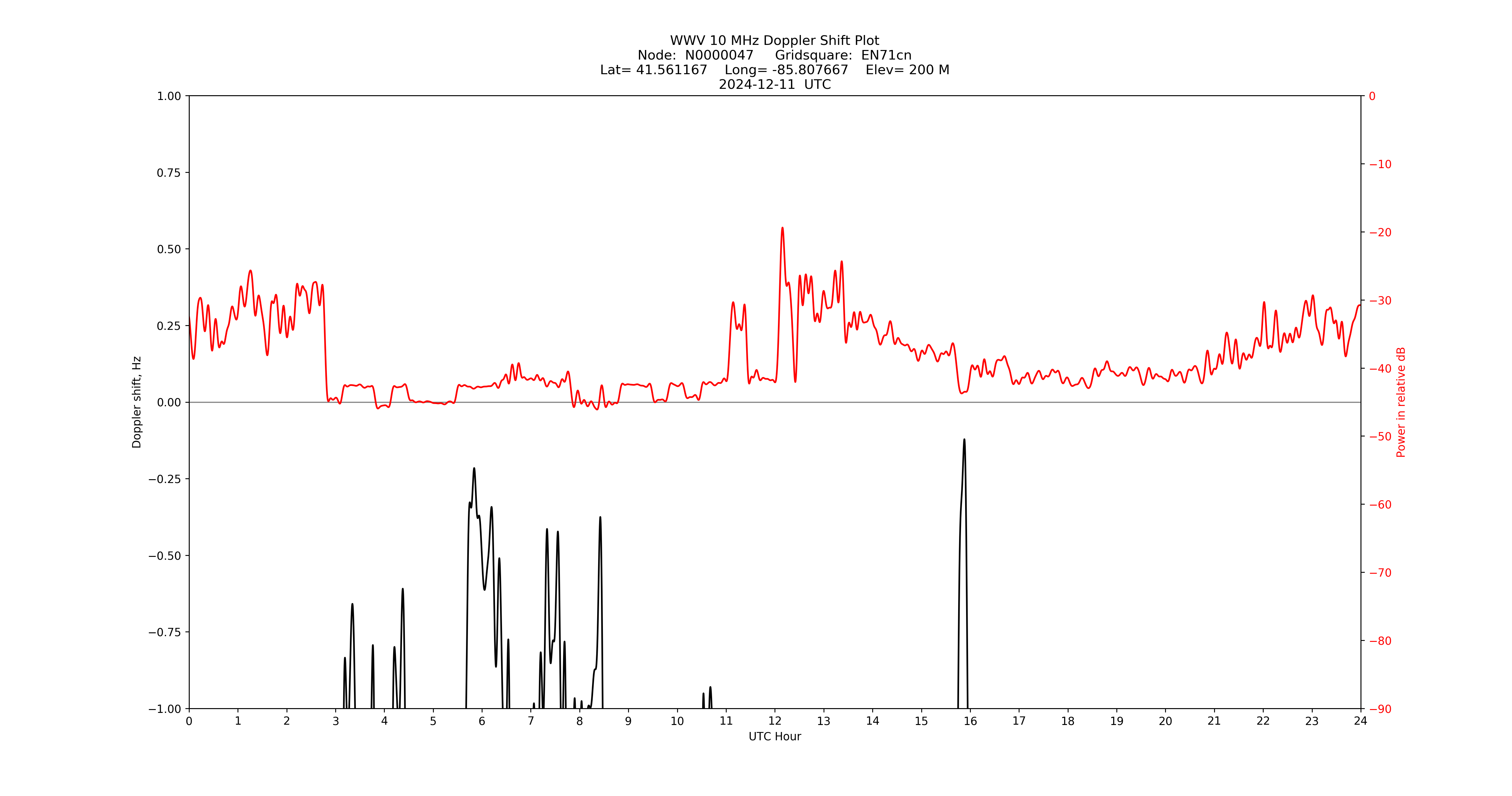 Graph for Observation Unavailable