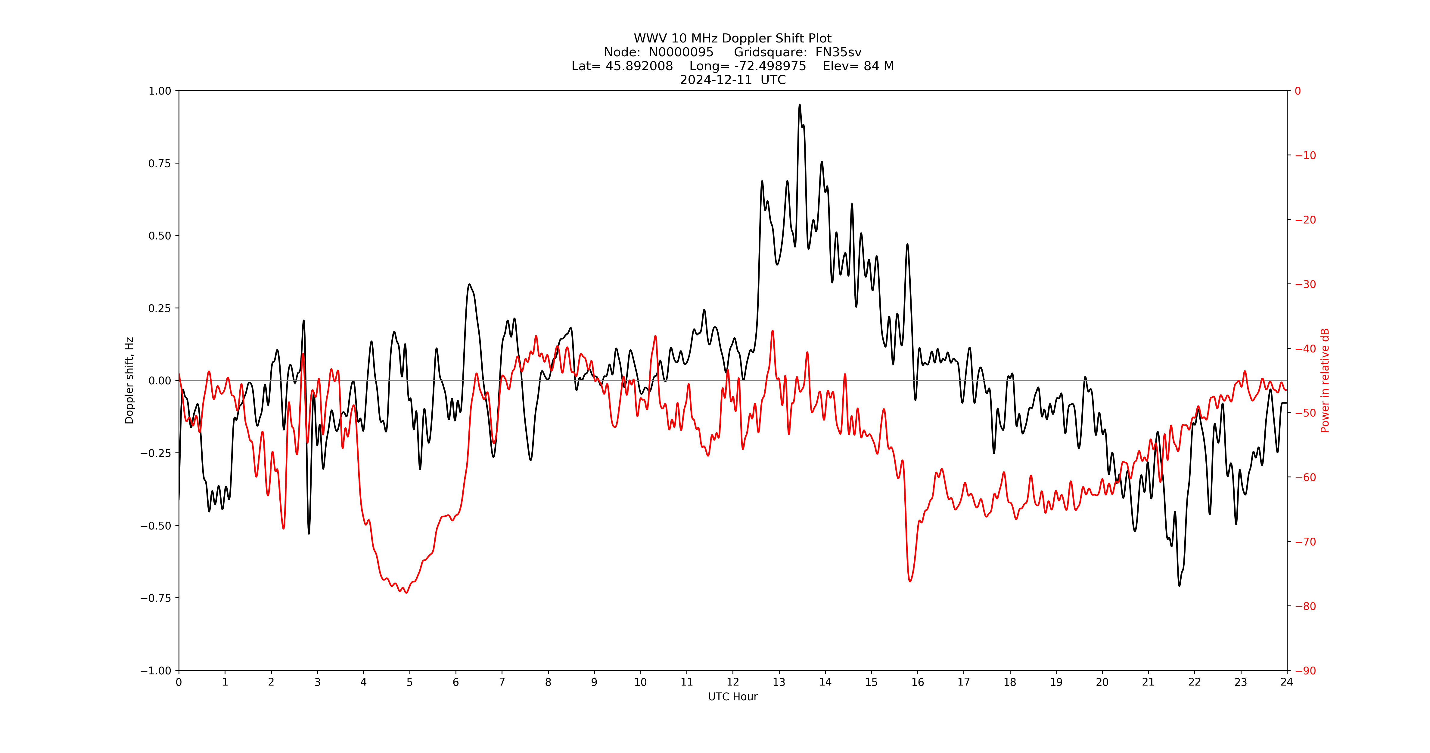Graph for Observation Unavailable