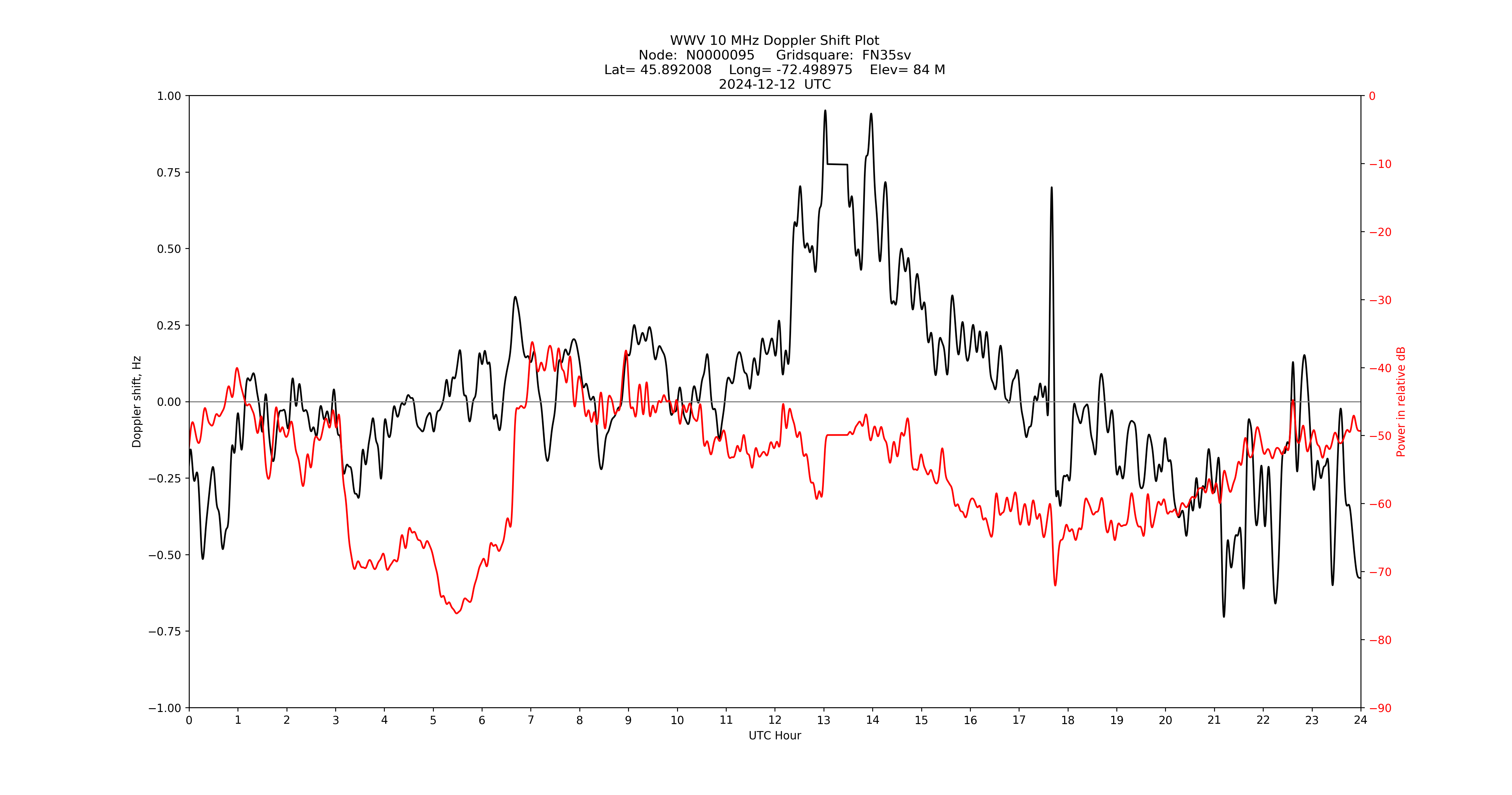 Graph for Observation Unavailable