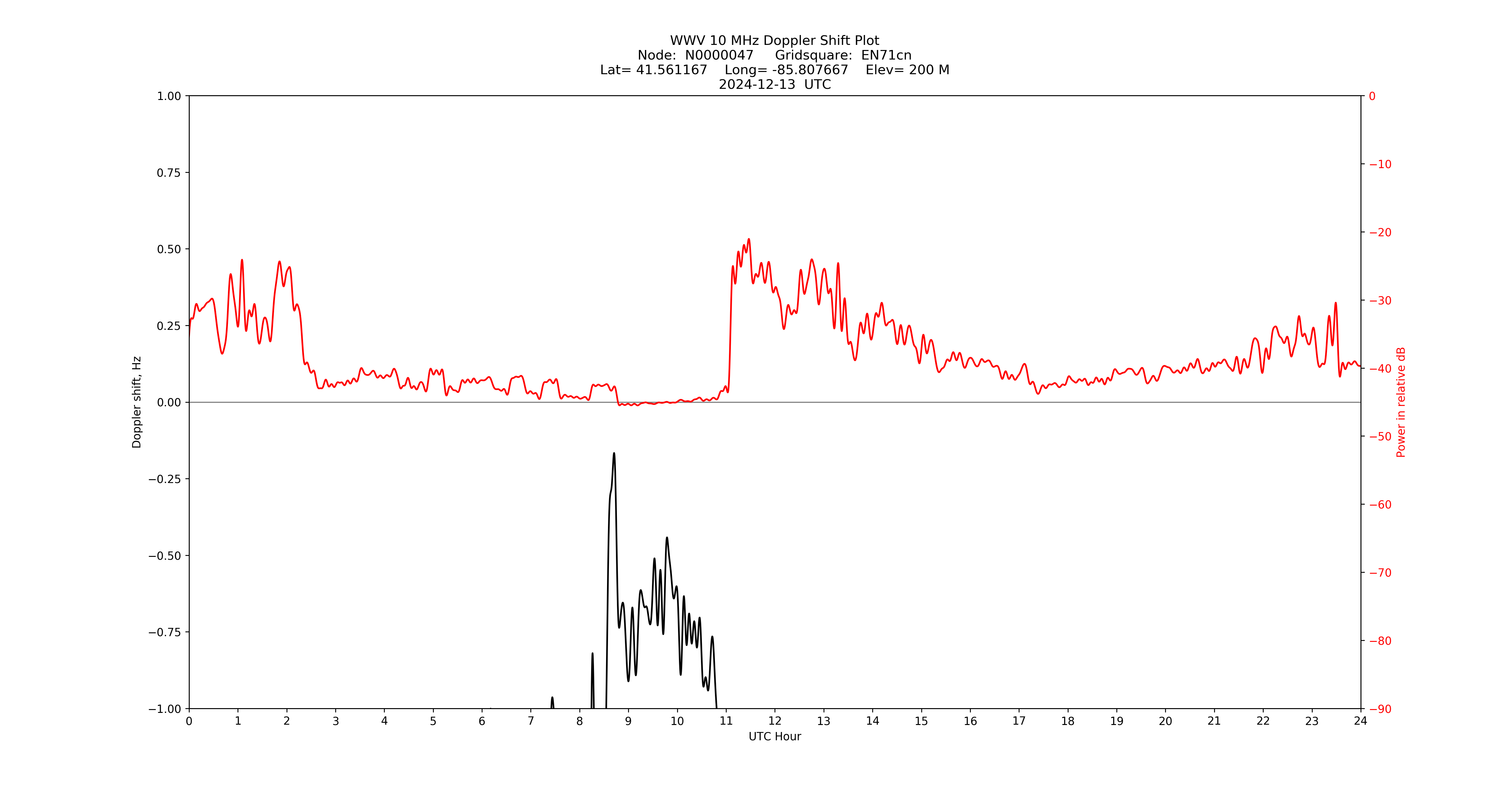 Graph for Observation Unavailable