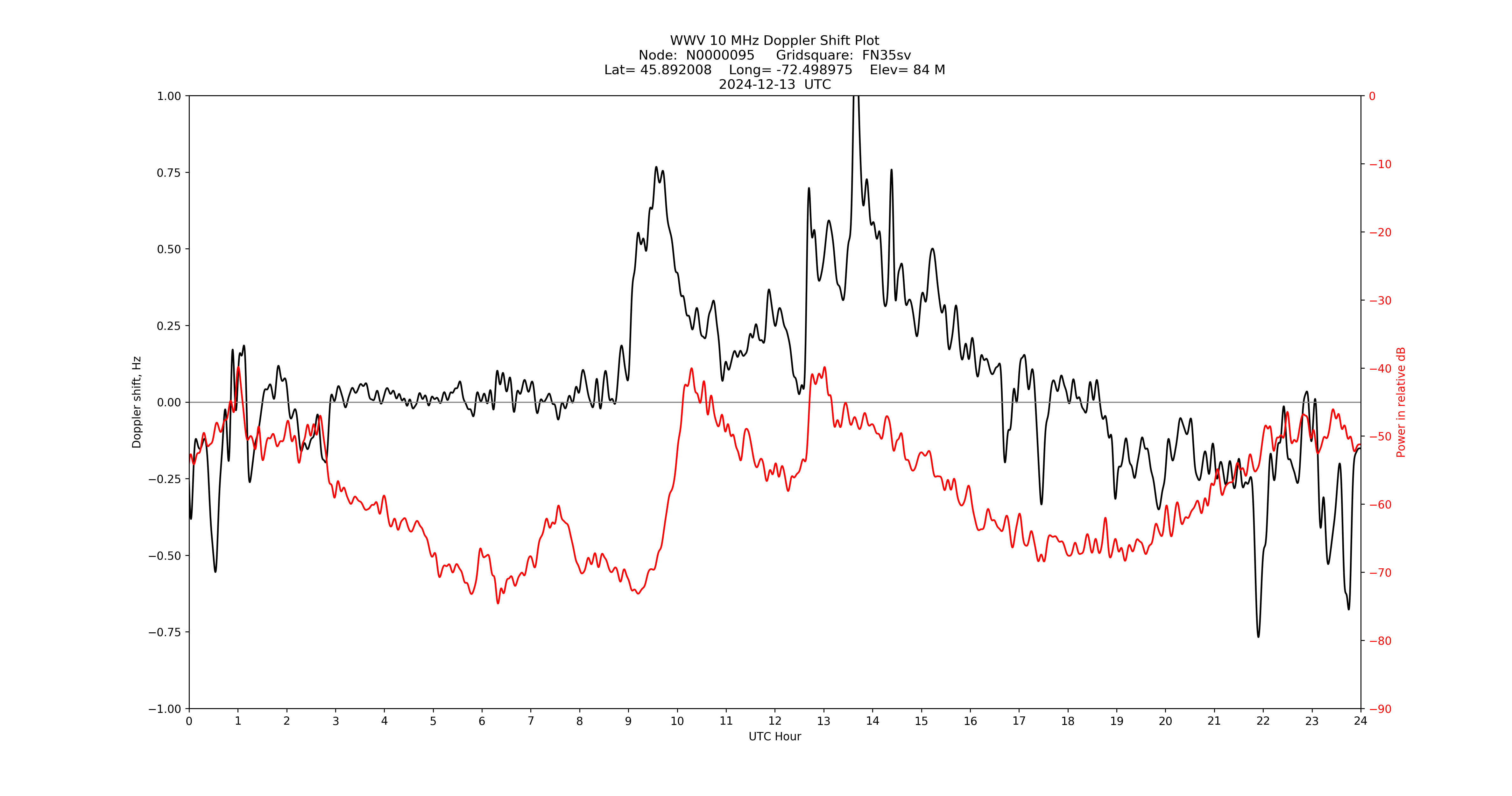 Graph for Observation Unavailable