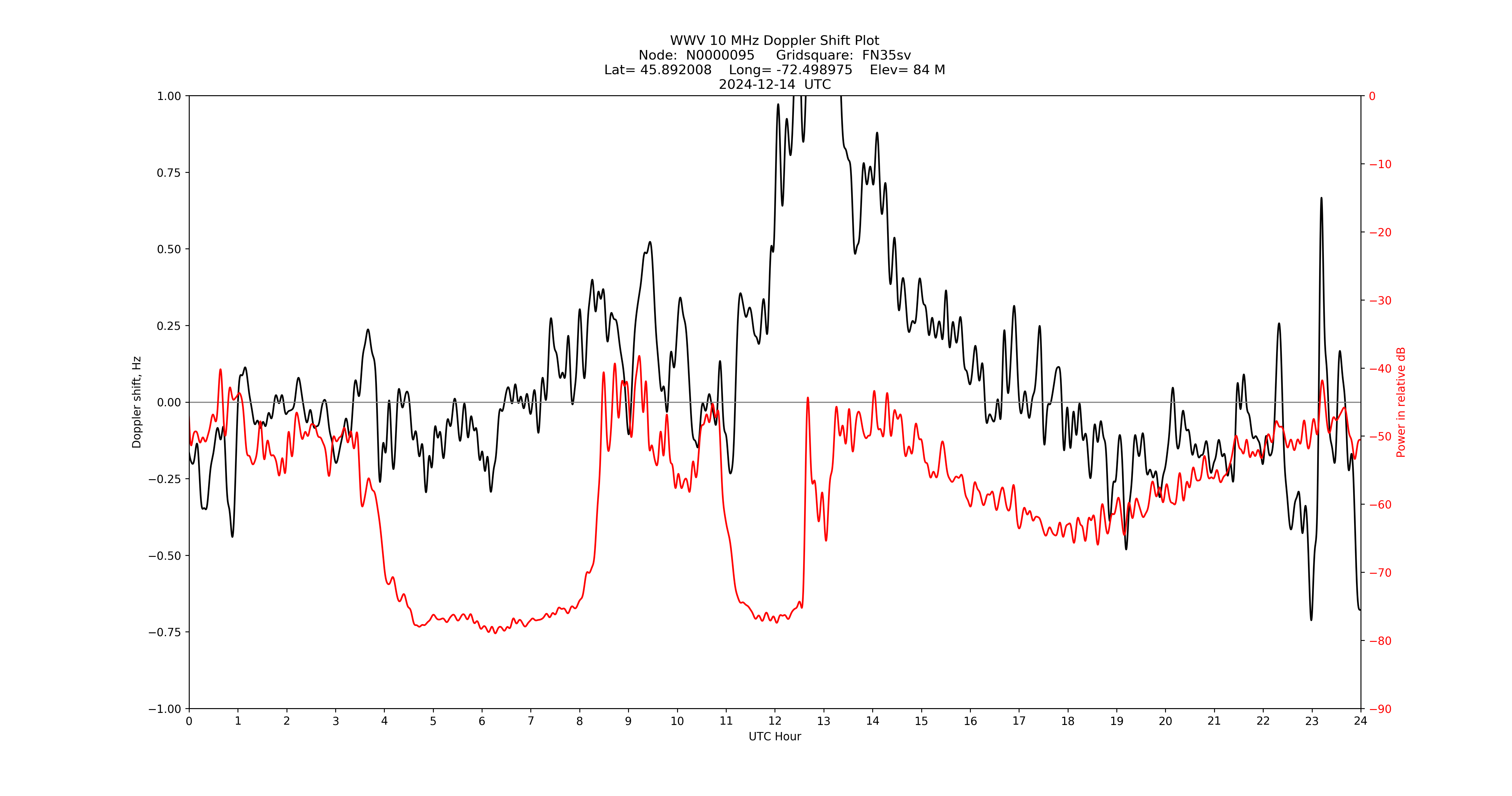 Graph for Observation Unavailable