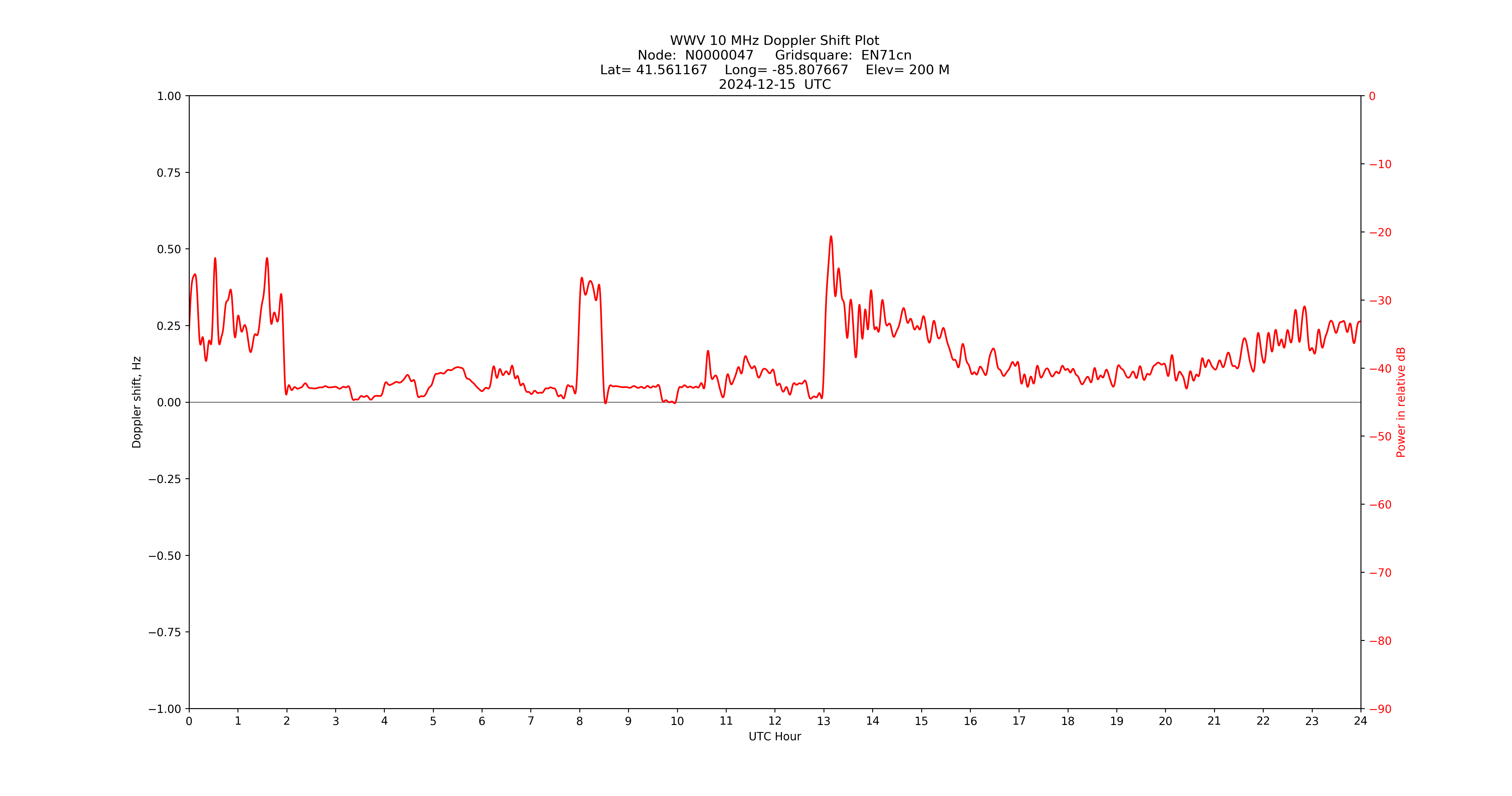 Graph for Observation Unavailable