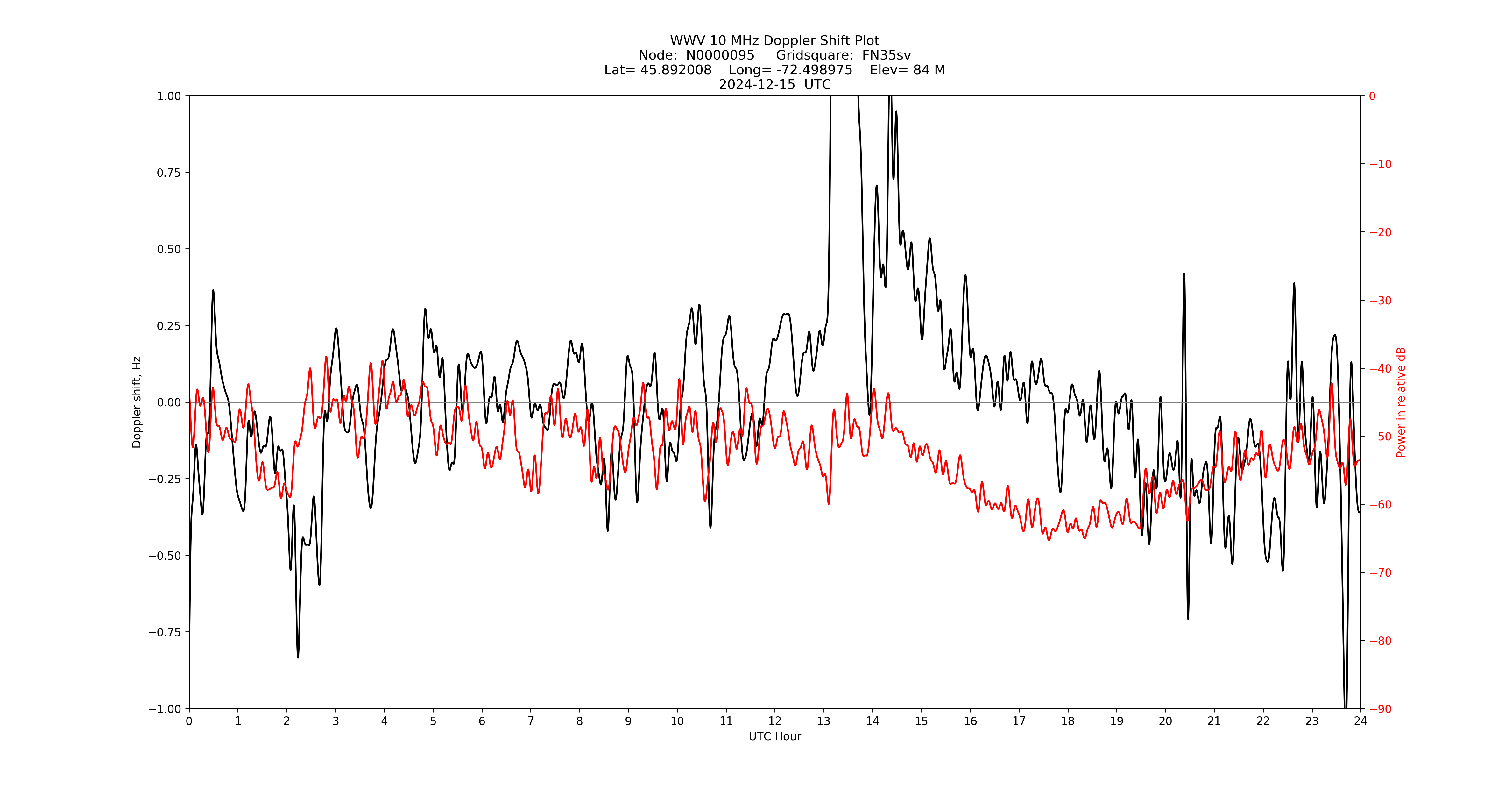 Graph for Observation Unavailable