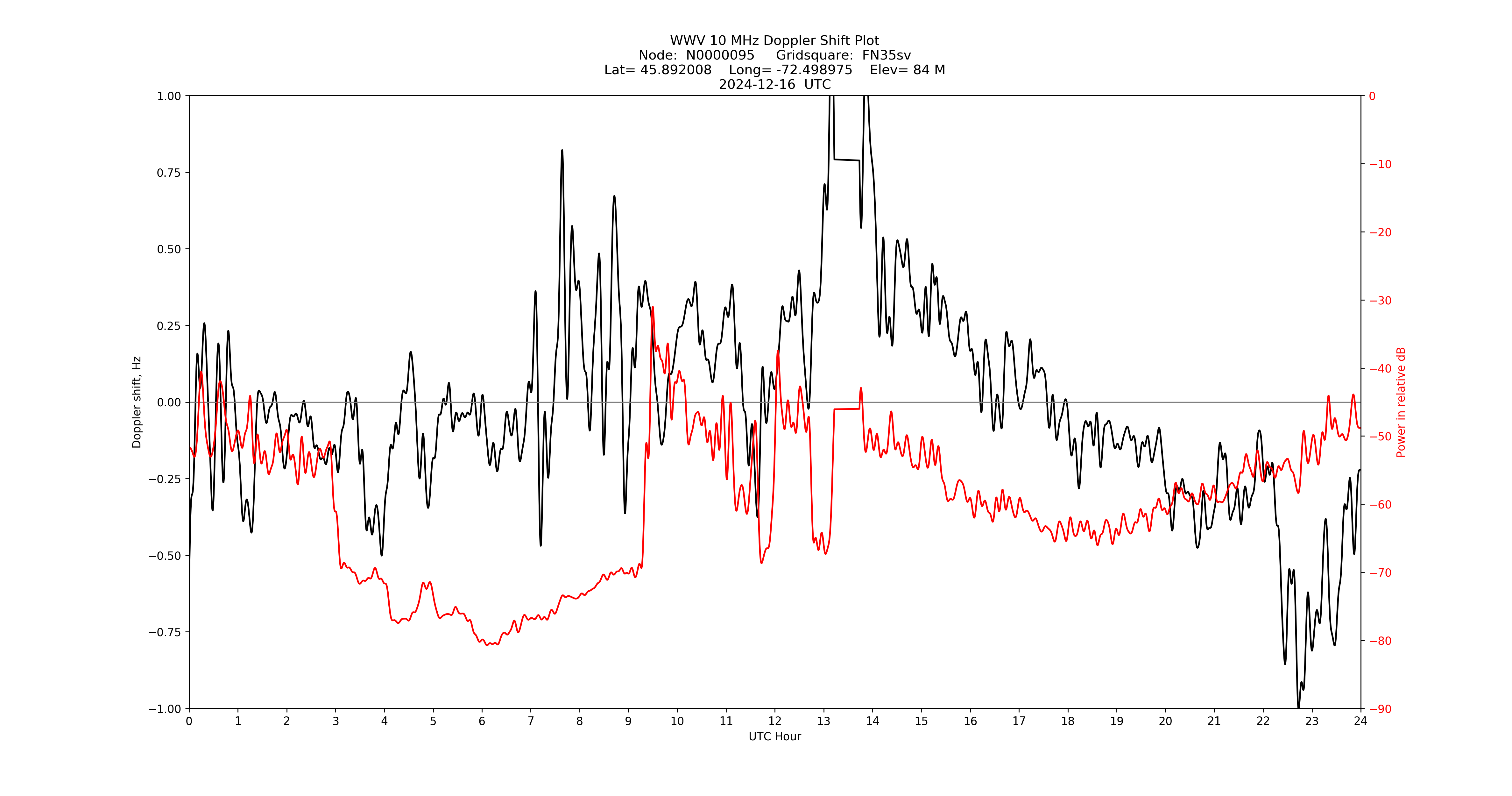 Graph for Observation Unavailable