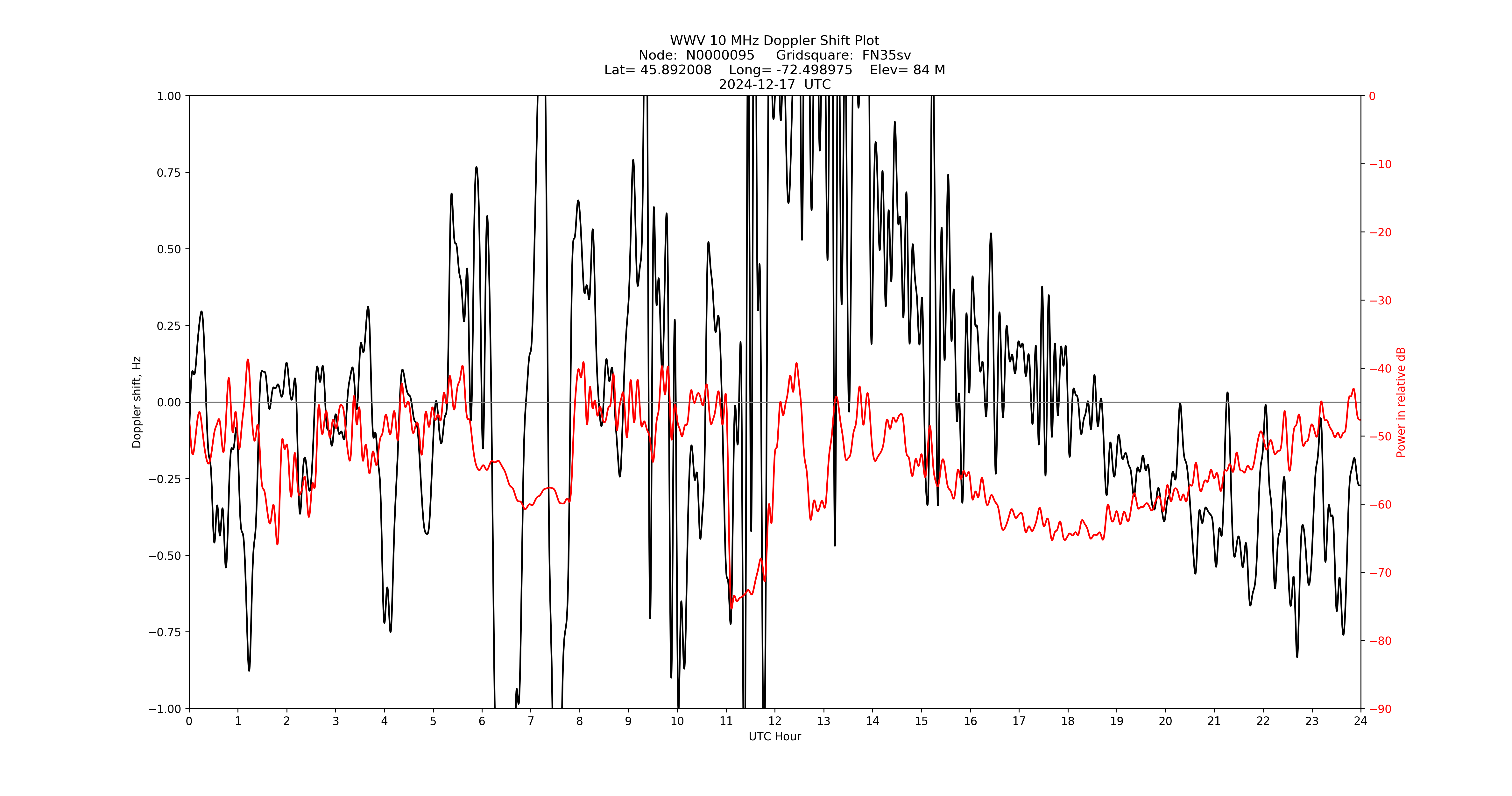 Graph for Observation Unavailable