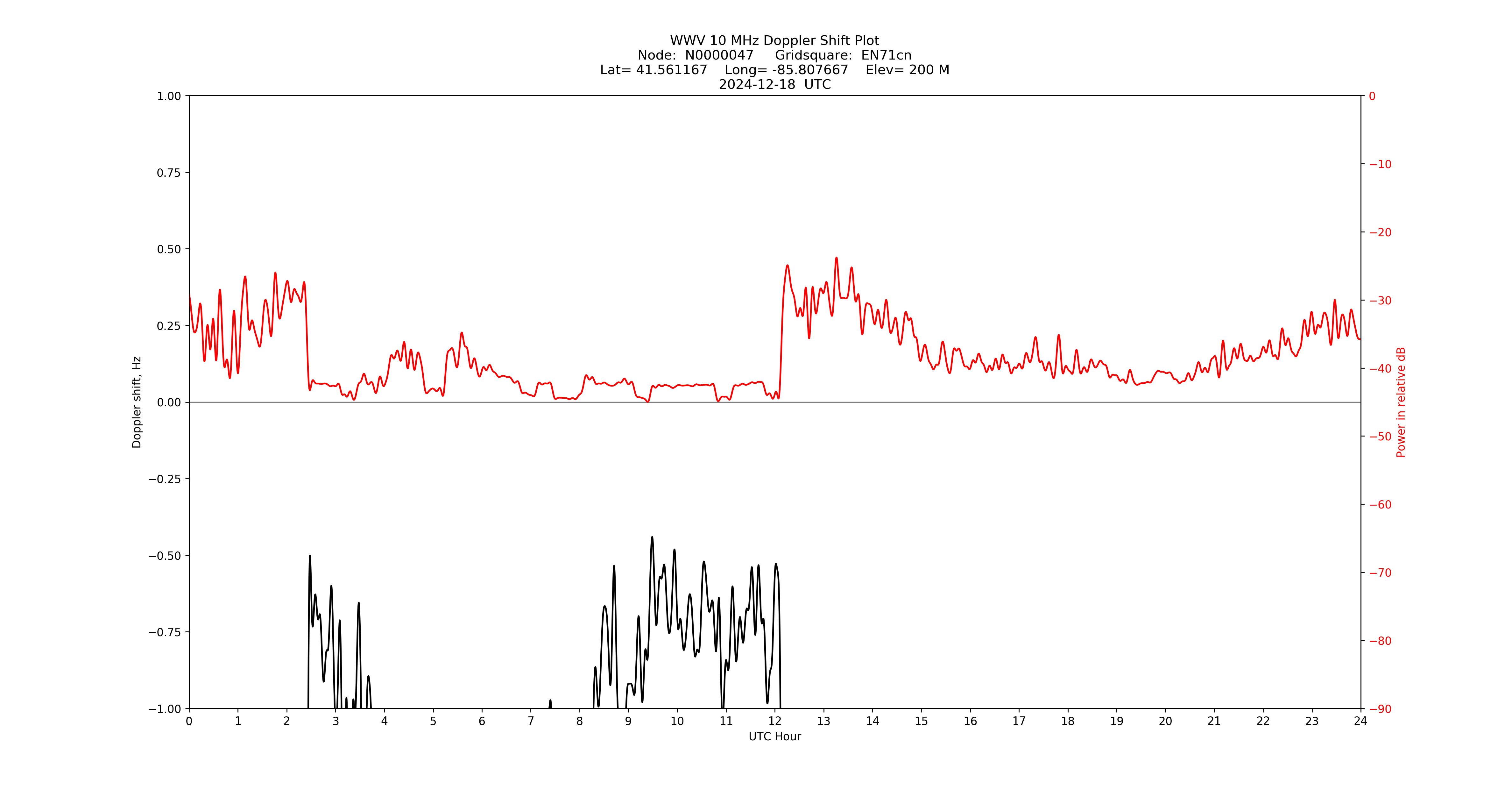 Graph for Observation Unavailable