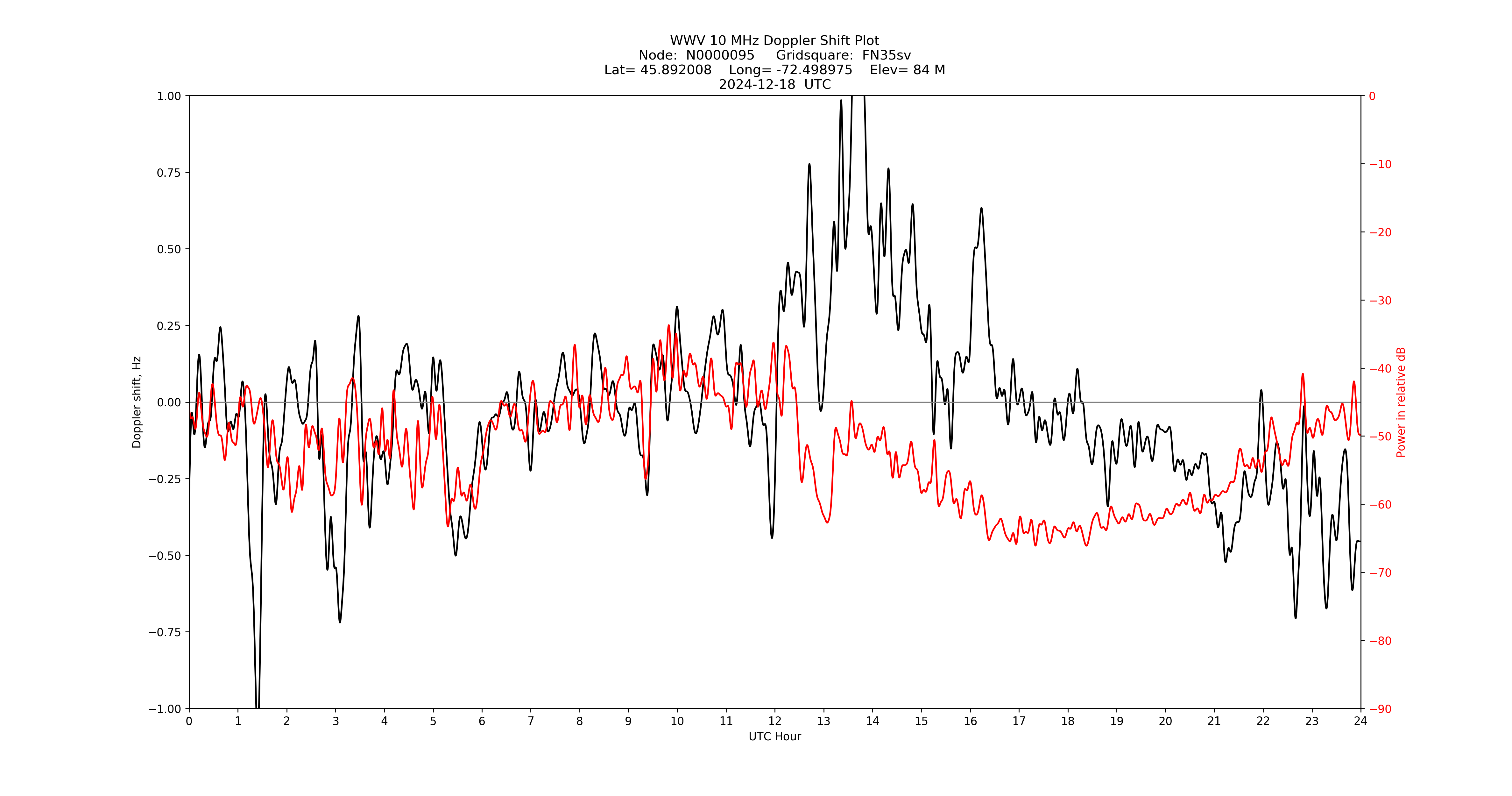 Graph for Observation Unavailable