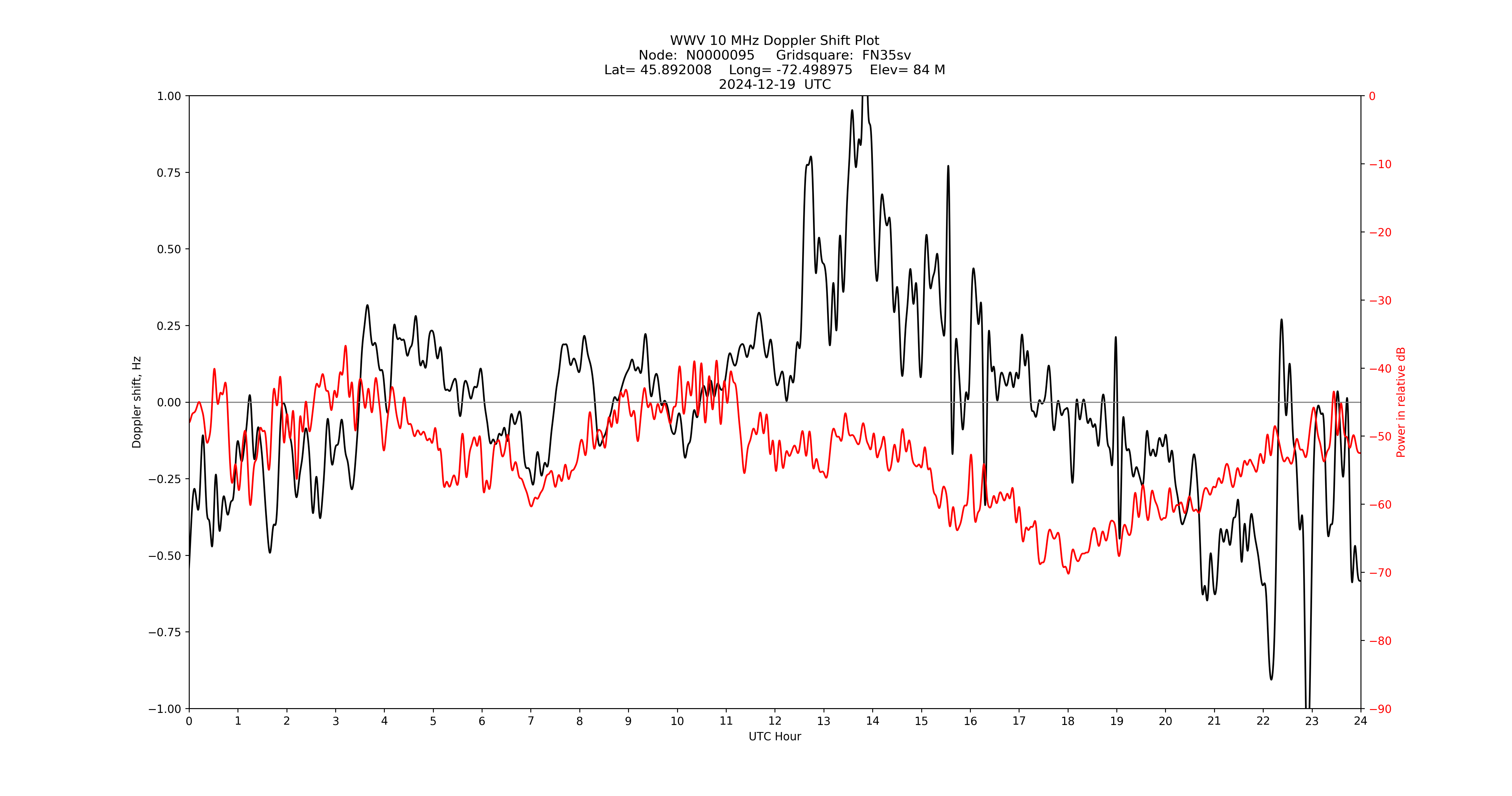 Graph for Observation Unavailable