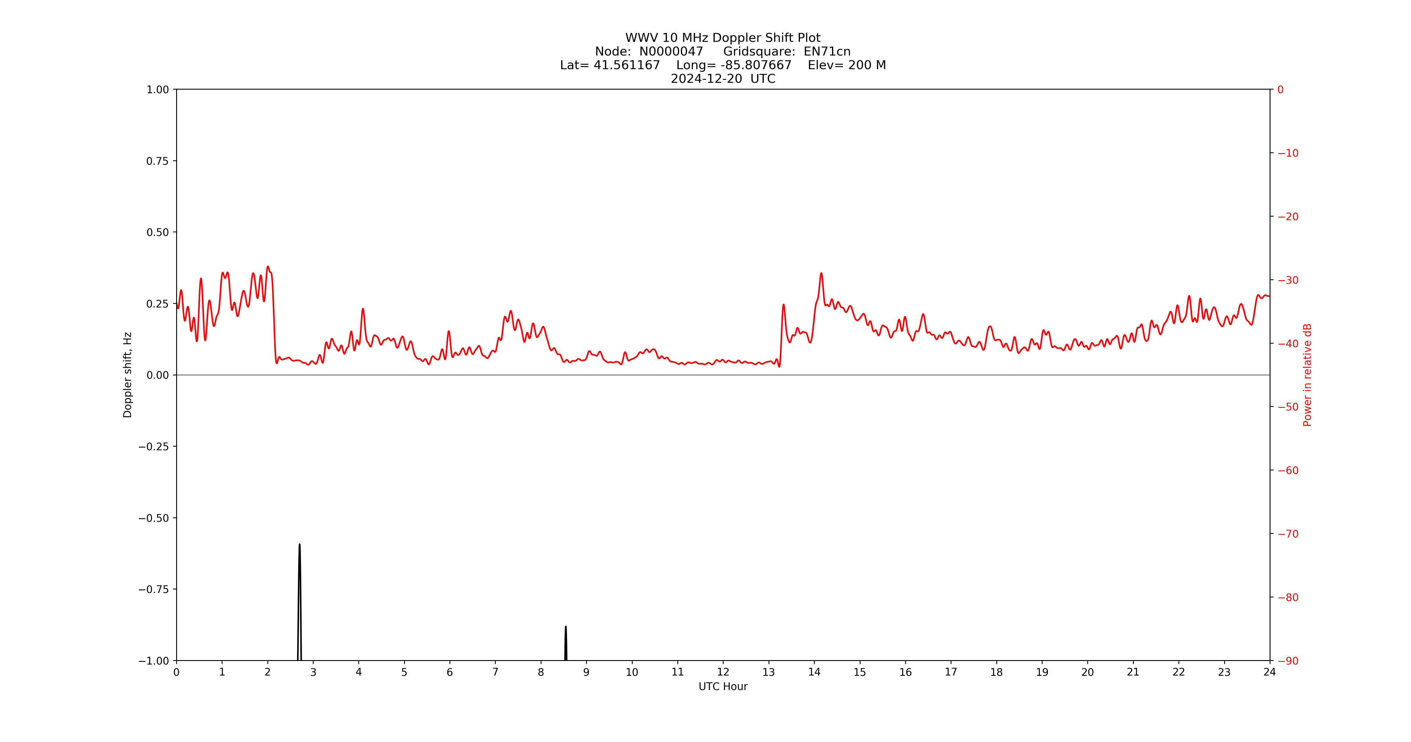 Graph for Observation Unavailable