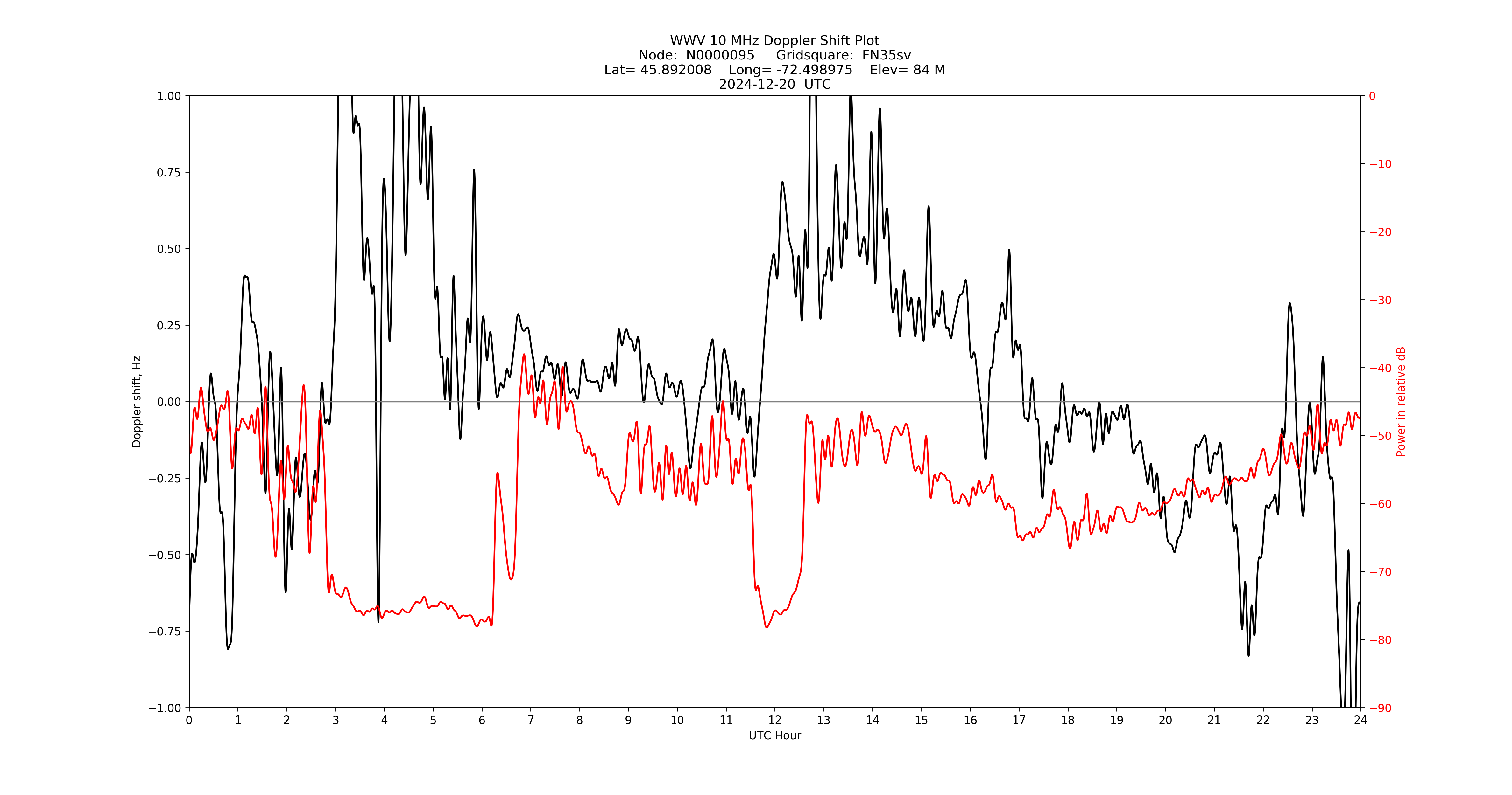Graph for Observation Unavailable