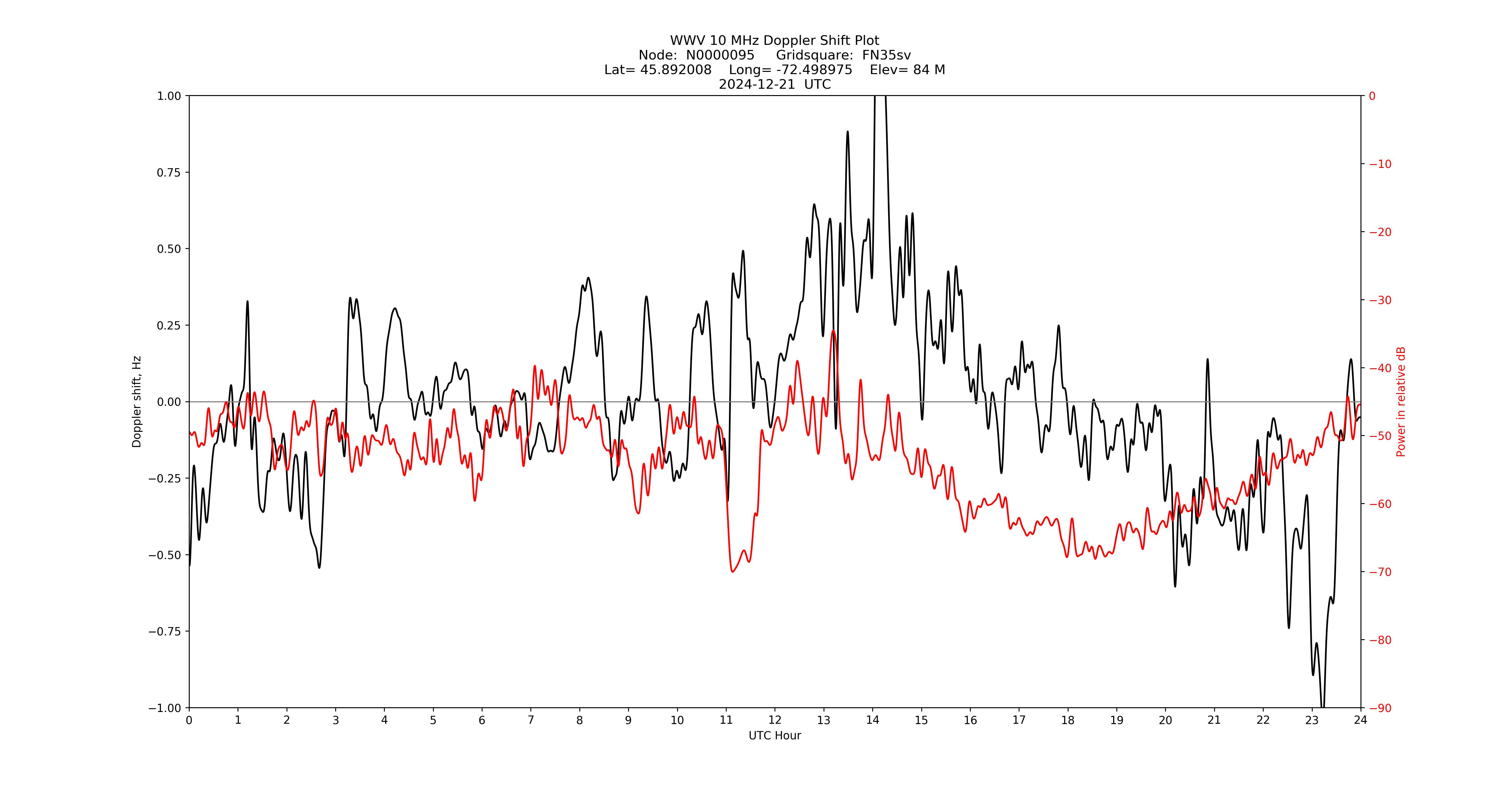 Graph for Observation Unavailable