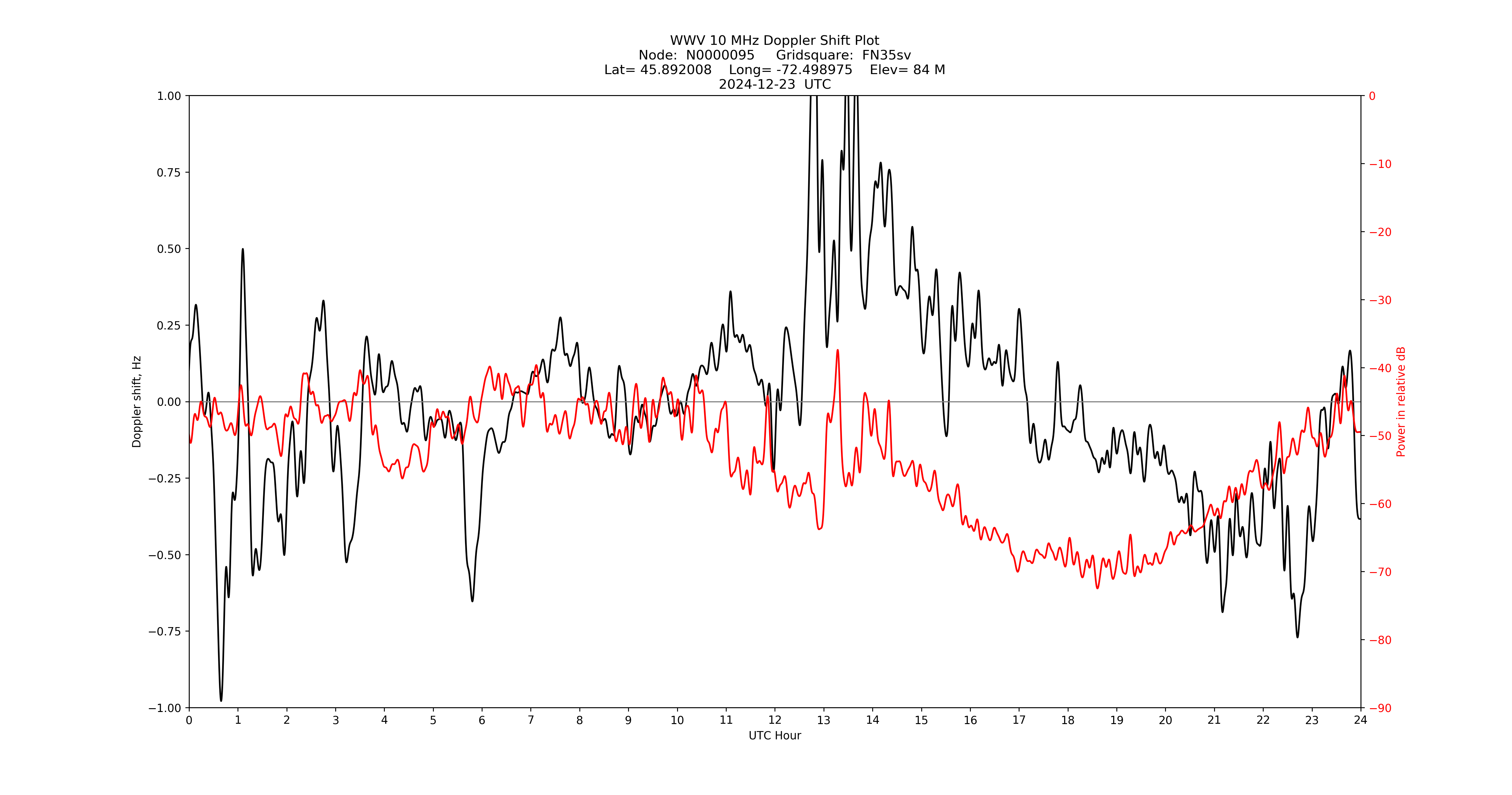 Graph for Observation Unavailable