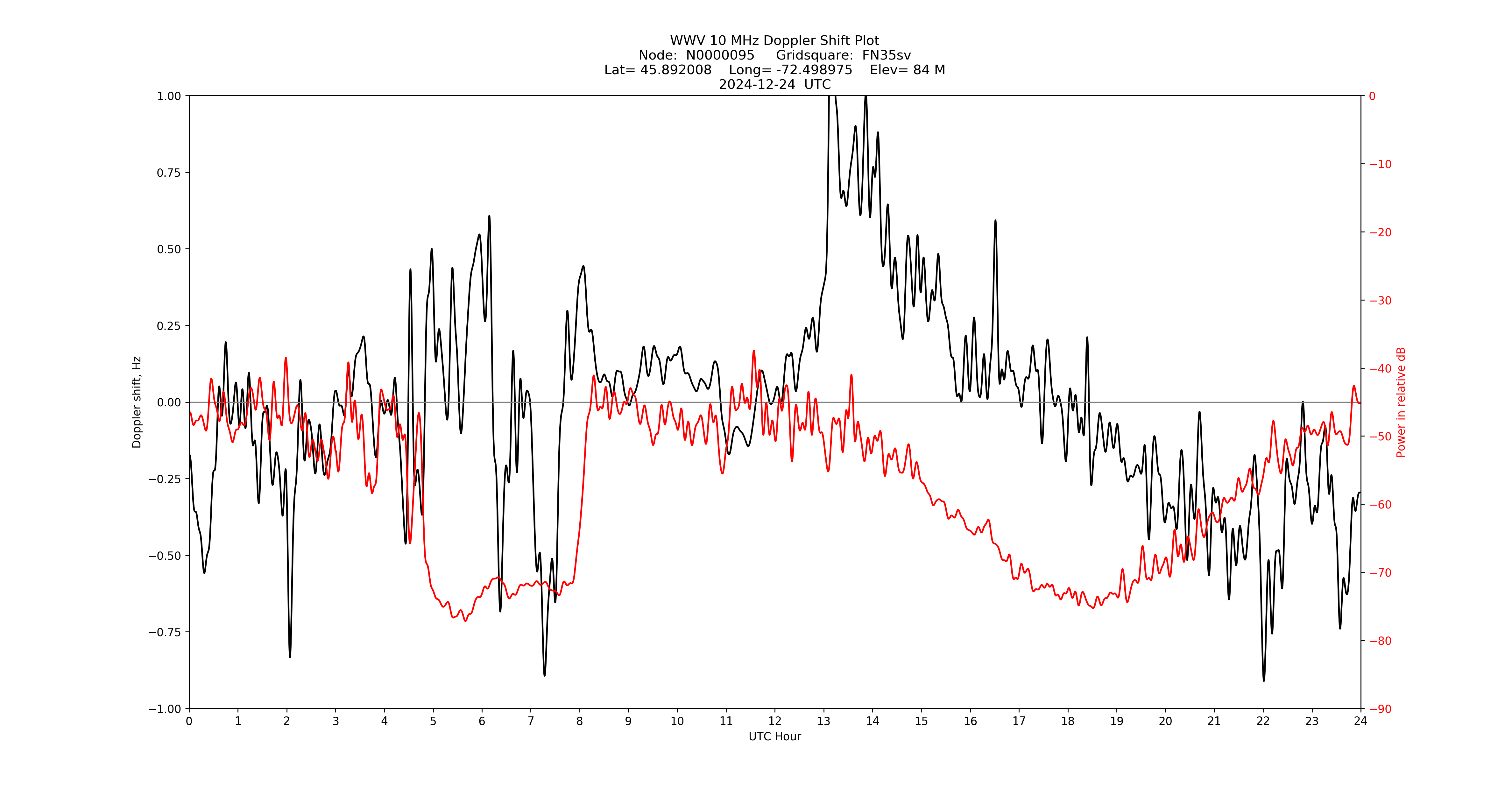 Graph for Observation Unavailable