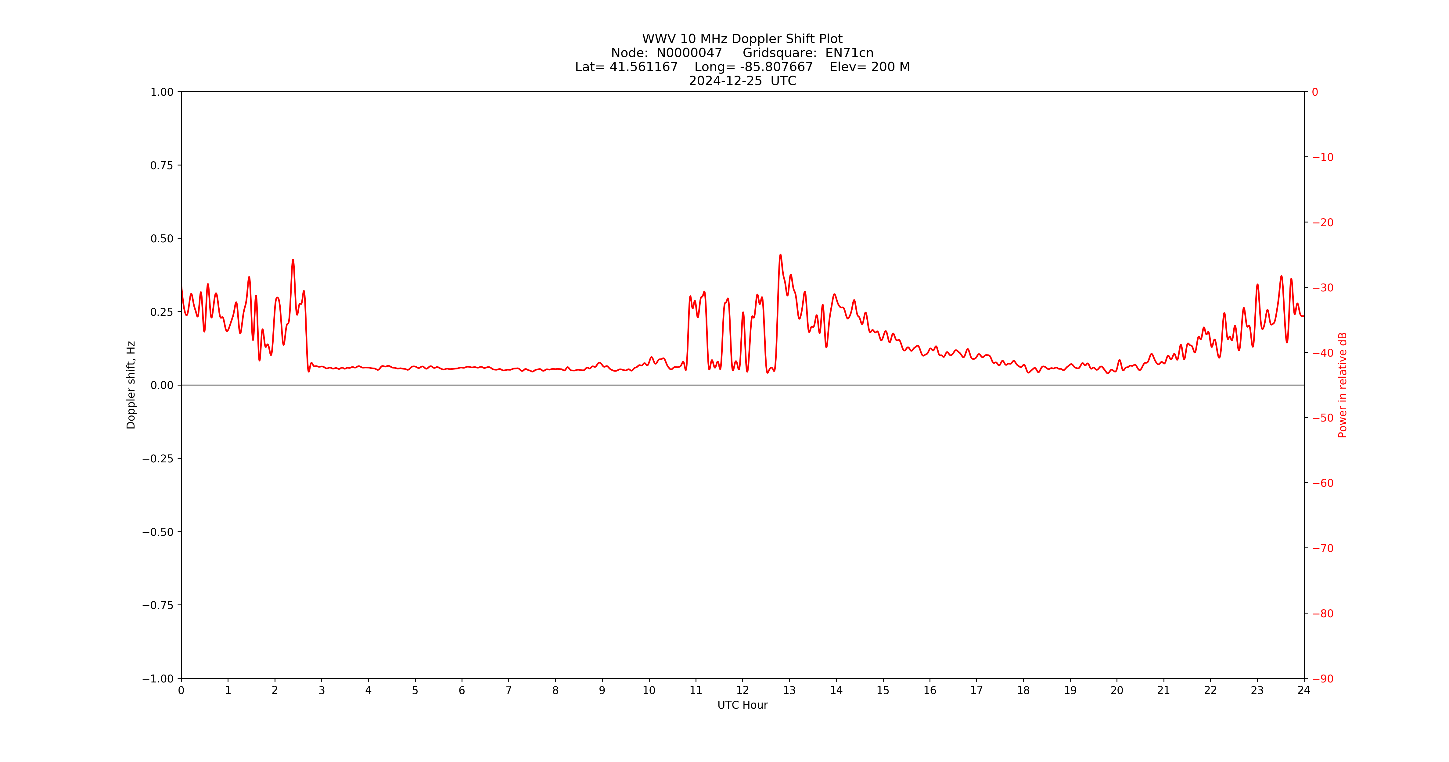Graph for Observation Unavailable
