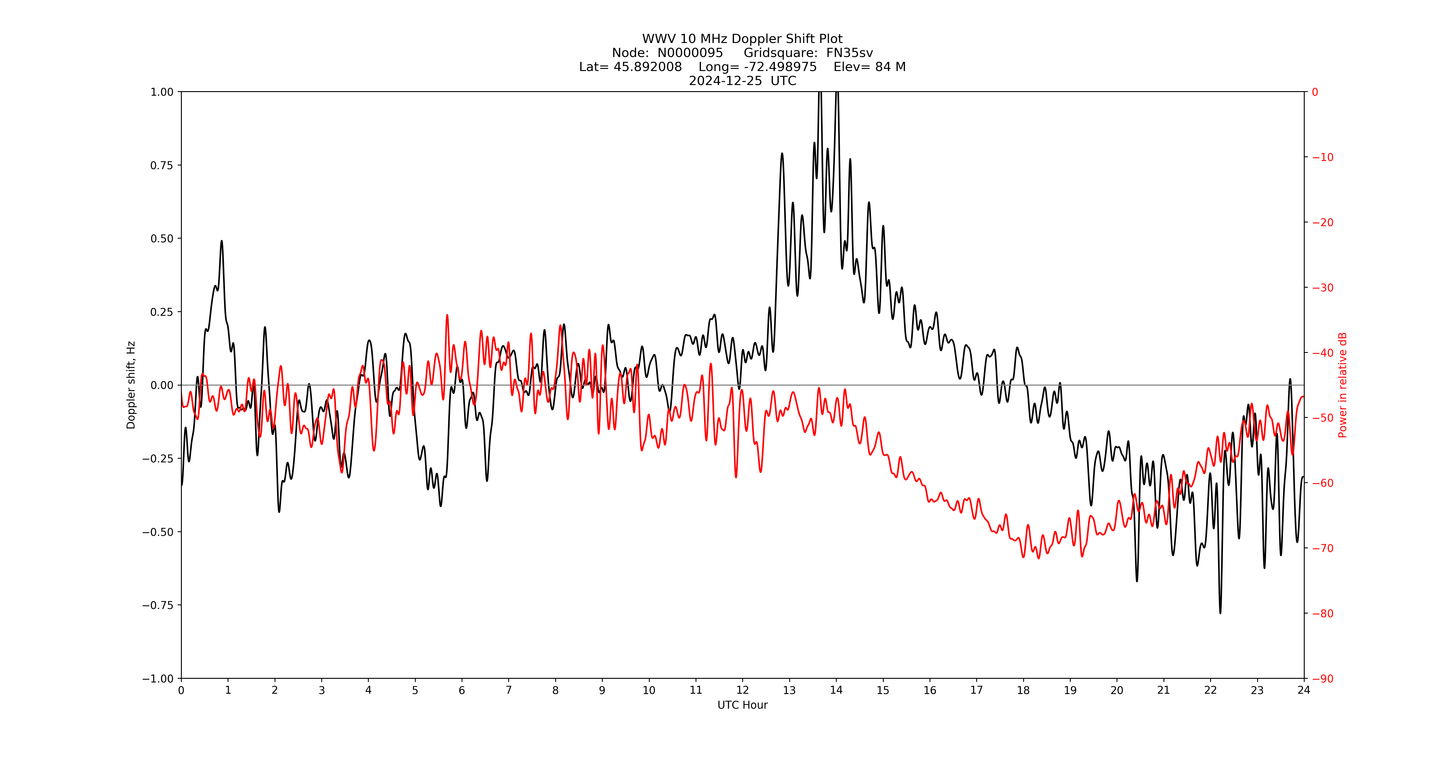 Graph for Observation Unavailable