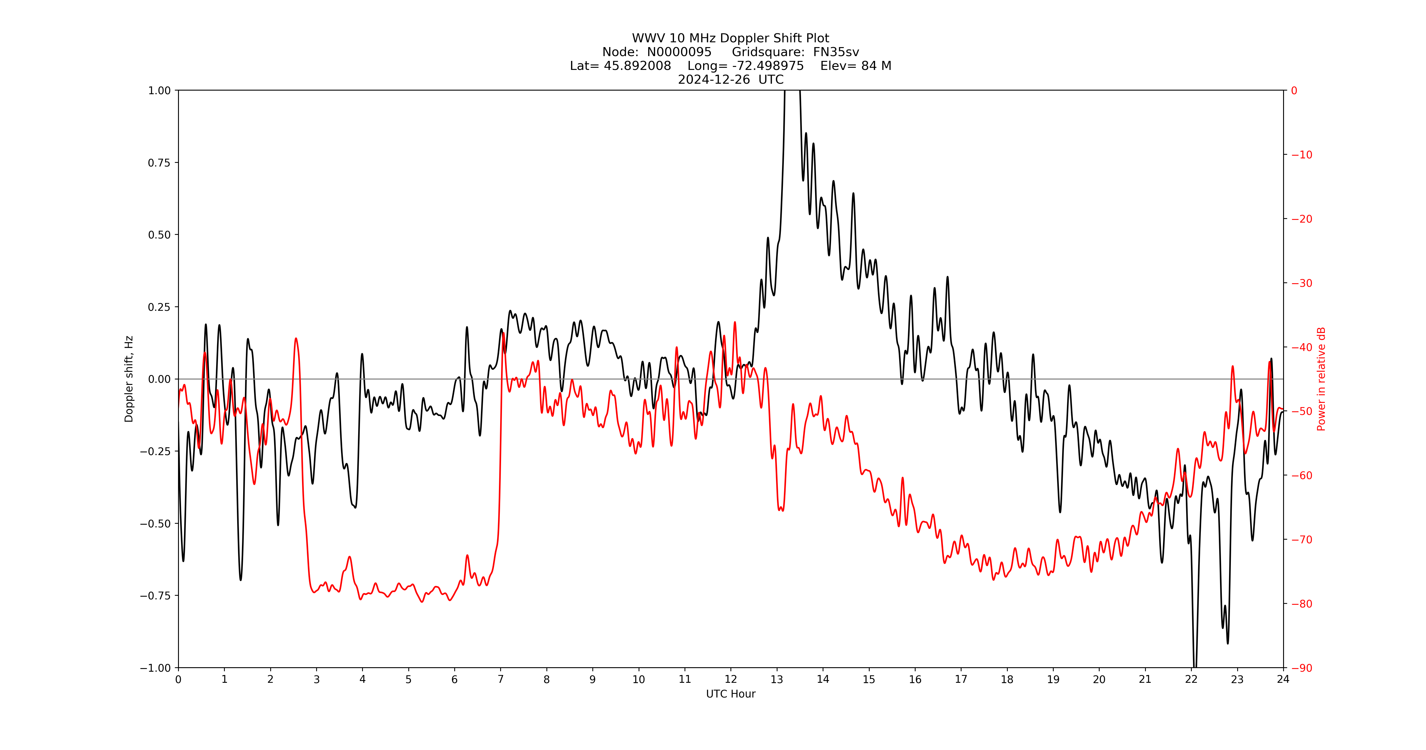 Graph for Observation Unavailable
