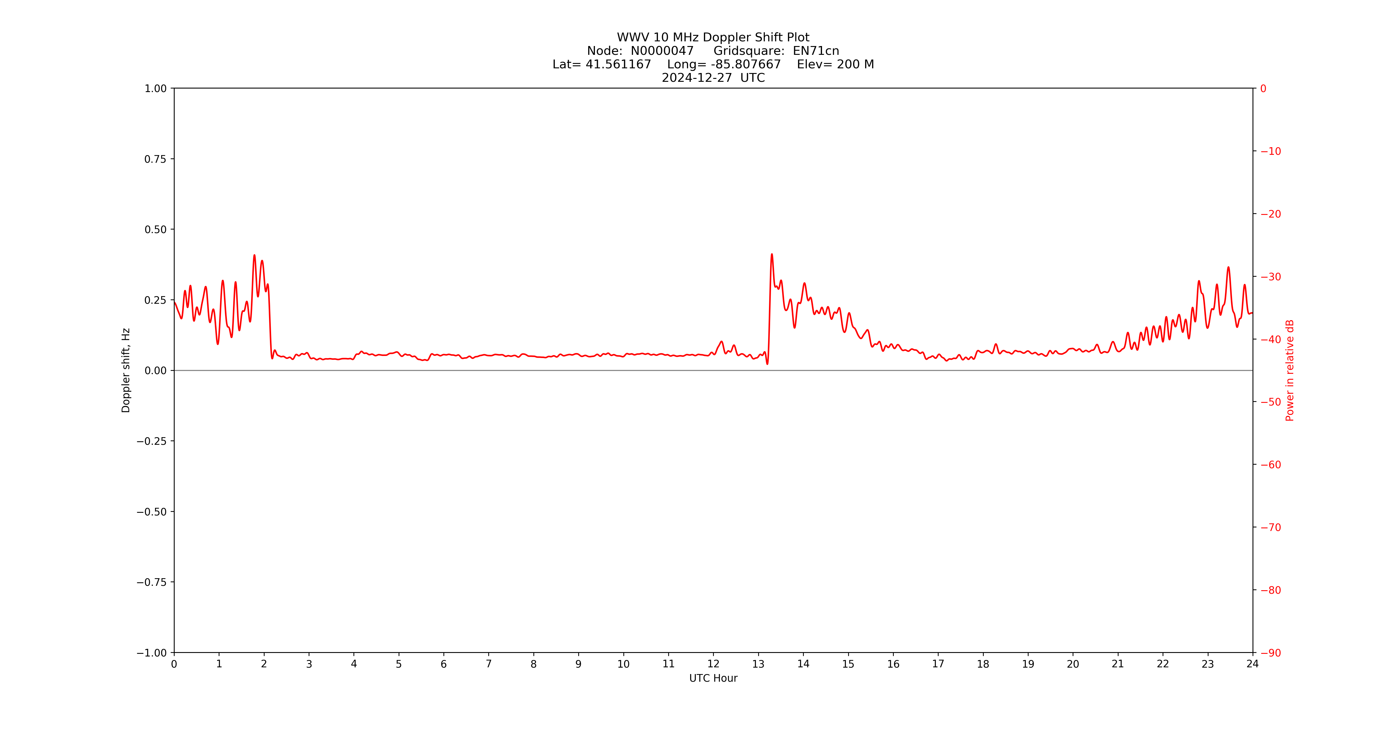Graph for Observation Unavailable