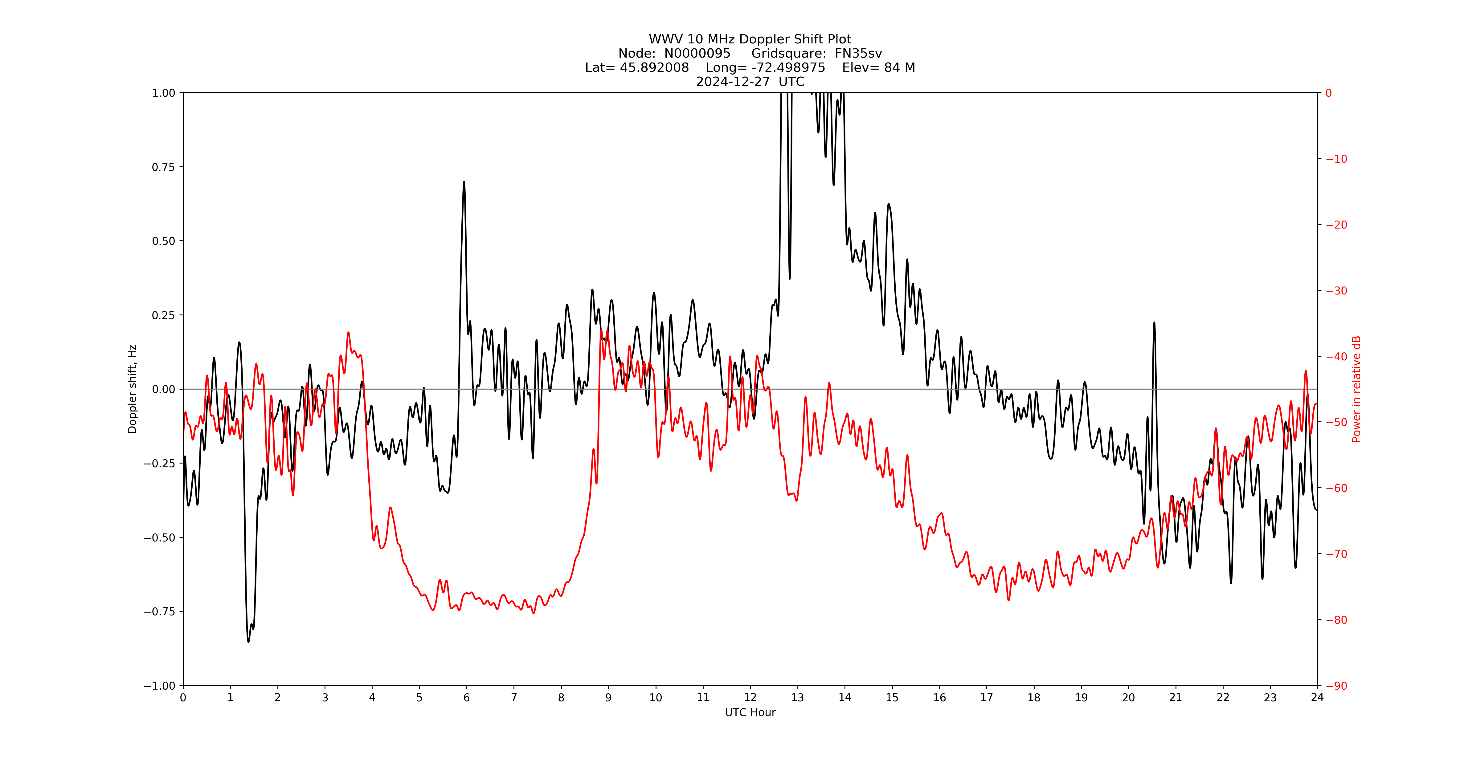 Graph for Observation Unavailable