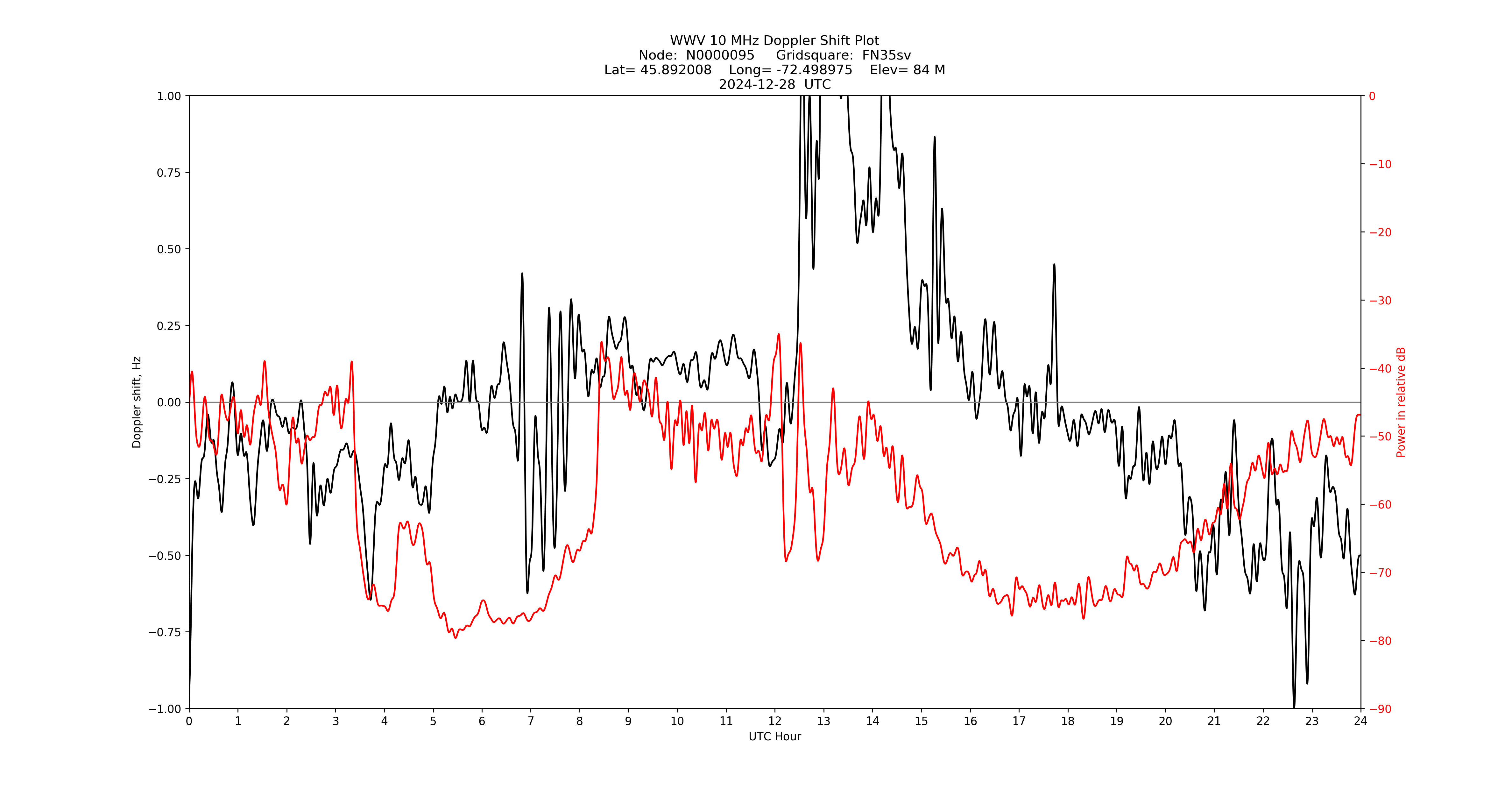 Graph for Observation Unavailable
