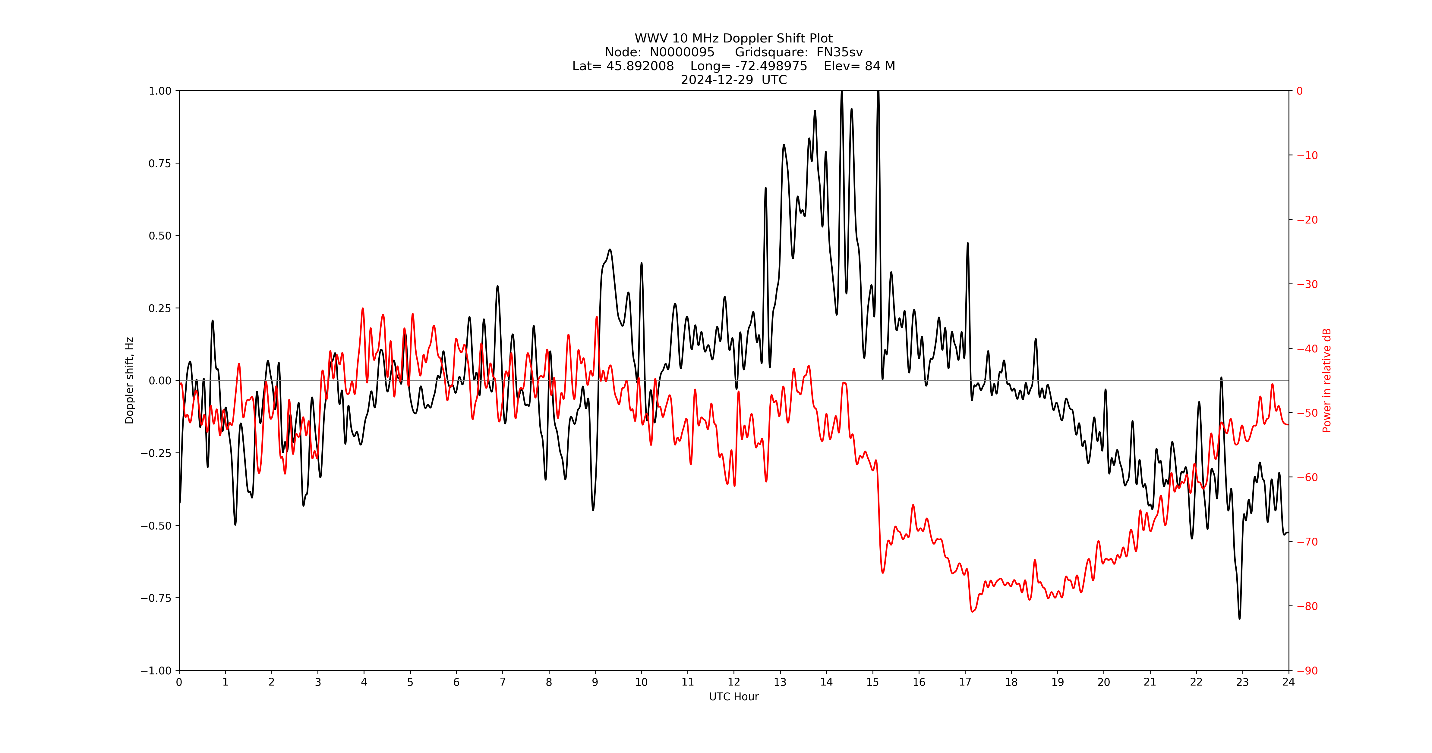 Graph for Observation Unavailable